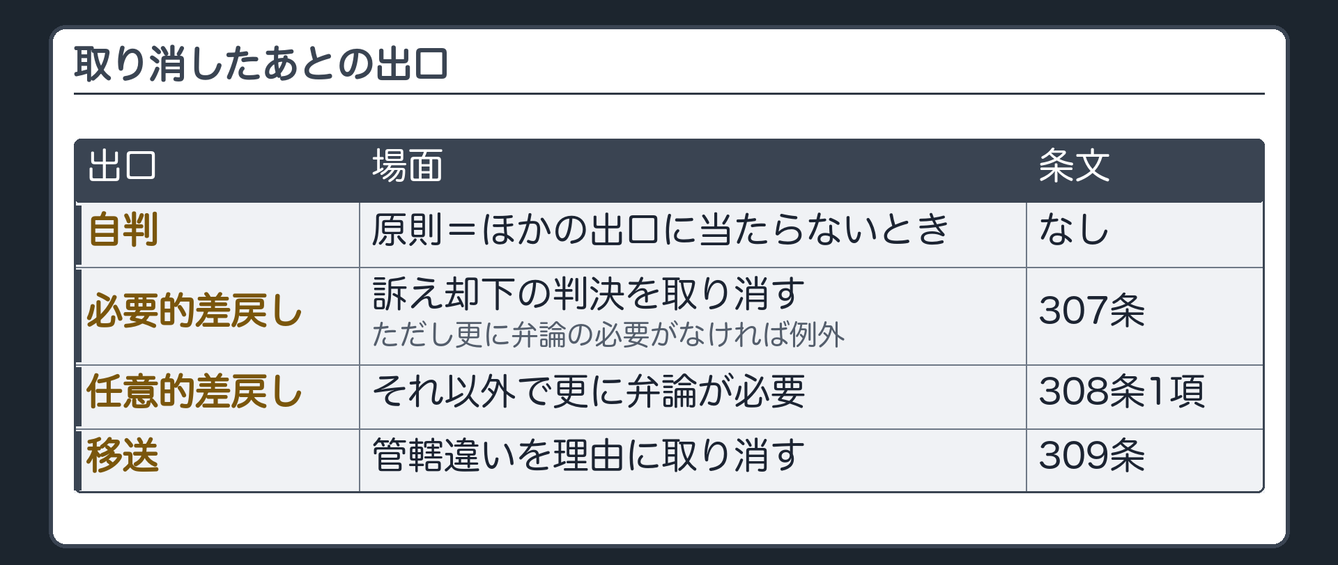 取り消したあとの出口の表(自判=原則/必要的差戻し=訴えを不適法として却下した判決を取り消す・ただし更に弁論の必要がなければ例外=307条/任意的差戻し=それ以外で更に弁論をする必要がある=308条1項/移送=管轄違いを理由に取り消す=309条)