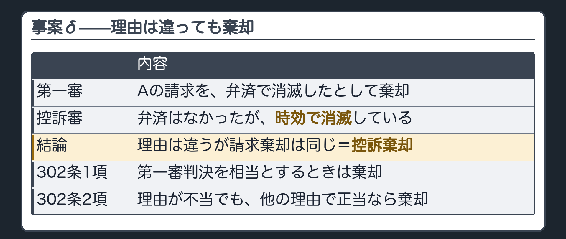 事案δの板(Aの請求を第一審が弁済で消滅したとして棄却/Aが控訴/控訴審の判断=弁済はなかったが時効で消滅している/理由は違うが請求棄却という結論は同じ=控訴棄却/302条1項=判決を相当とするとき棄却・302条2項=理由が不当でも他の理由で正当なら棄却)