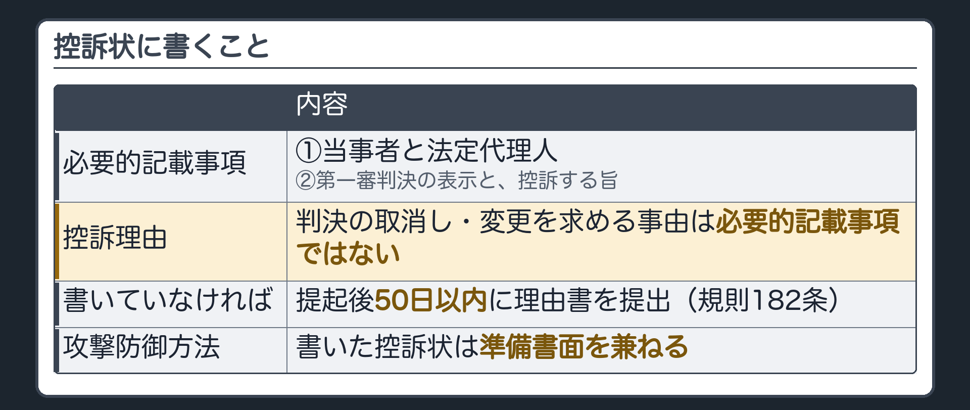 控訴状に書くこと(必要的記載事項=1当事者と法定代理人・2第一審判決の表示と控訴する旨/控訴理由=判決の取消し変更を求める事由は必要的記載事項ではない/書いていなければ提起後50日以内に書面=規則182条/攻撃防御方法を書いた控訴状は準備書面を兼ねる)