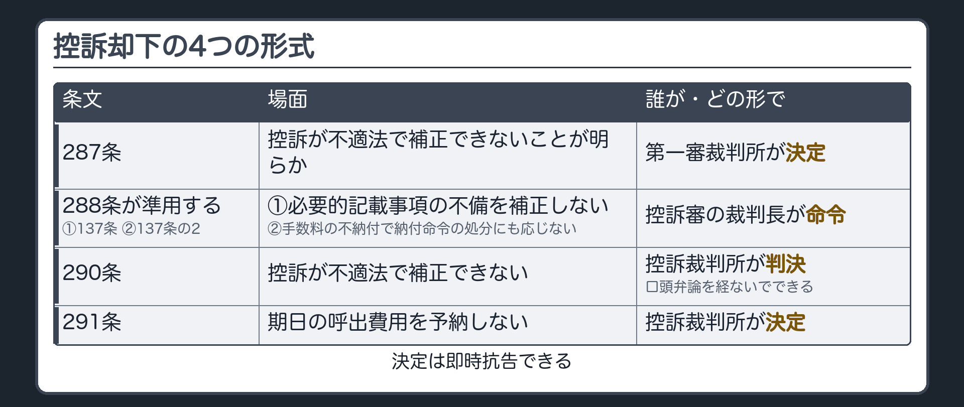 控訴却下の4つの形式(287条=控訴が不適法で補正できないことが明らか→第一審裁判所が決定/288条が準用する137条=必要的記載事項の不備で補正しない→控訴審の裁判長が命令/288条が準用する137条の2=手数料不納付で書記官の納付命令の処分にも応じない→控訴審の裁判長が命令/290条=控訴が不適法で補正できない→控訴裁判所が判決・口頭弁論を経ないでできる/291条=期日の呼出費用を予納しない→控訴裁判所が決定/決定は即時抗告可)