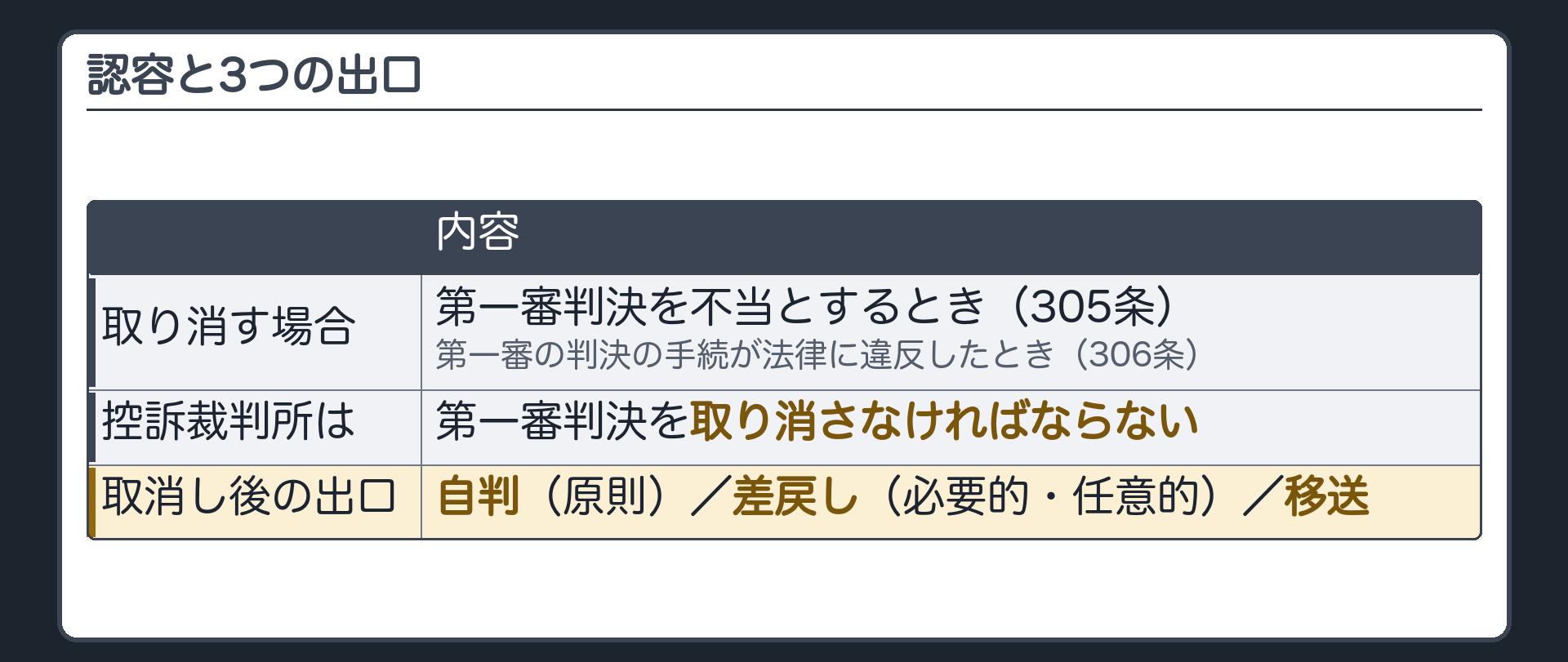 認容と3つの出口(第一審判決を不当とするとき=305条・第一審の判決の手続が法律に違反したとき=306条→控訴裁判所は第一審判決を取り消さなければならない/取り消したあとの出口=自判(原則)・差戻し(必要的・任意的)・移送)