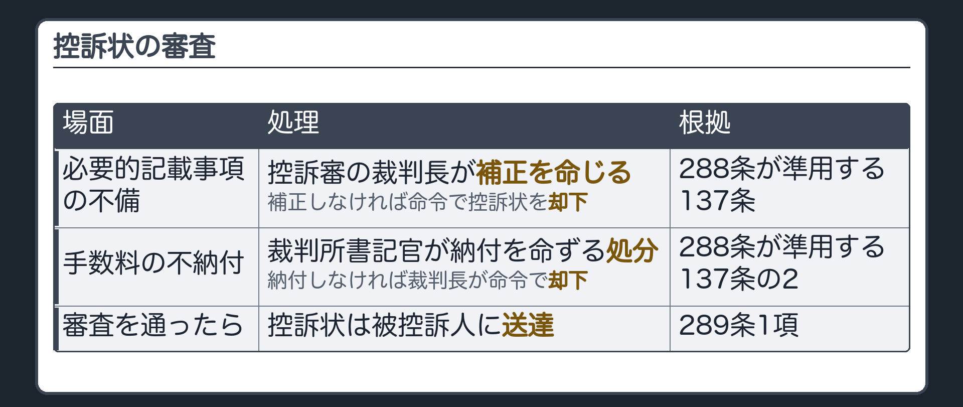 控訴状の審査の板(必要的記載事項の不備=控訴審の裁判長が補正を命じる・補正しなければ命令で控訴状を却下=288条が準用する137条/手数料の不納付=裁判所書記官が納付を命ずる処分・納付しなければ裁判長が命令で控訴状を却下=288条が準用する137条の2/控訴状は被控訴人に送達=289条1項)