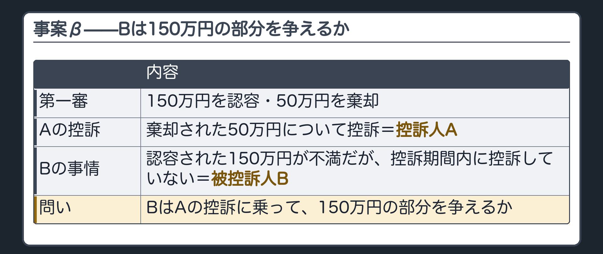 事案βの板(AとBの関係/第一審=150万円認容・50万円棄却/Aは棄却された50万円について控訴=控訴人A/Bは認容された150万円が不満だが控訴期間内に控訴していない=被控訴人B/問い=BはAの控訴に乗って150万円の部分を争えるか)