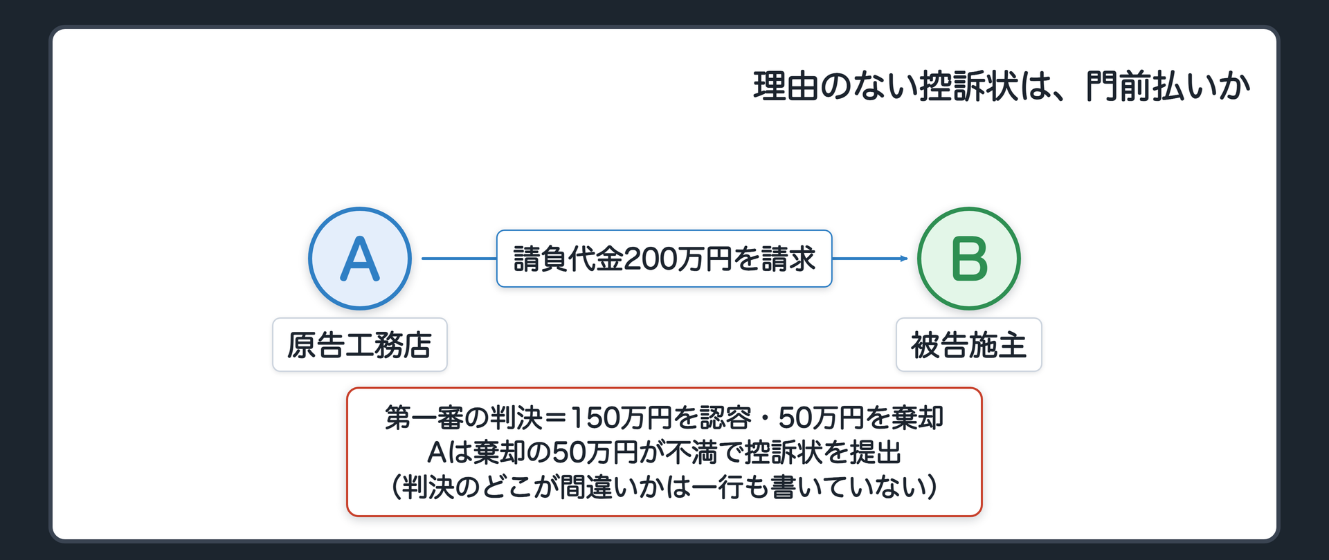 冒頭の関係図(原告A=工務店・被告B=施主/AはBに請負代金200万円を請求/第一審の判決=150万円を認容・50万円を棄却/Aは棄却された50万円が不満で控訴状を提出/控訴状には判決のどこが間違いかを一行も書いていない/問い=この控訴は門前払いか)