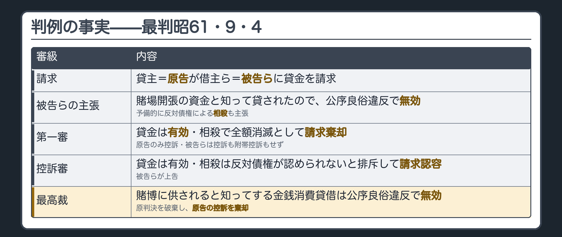 判例の事実欄(貸主=原告が借主ら=被告らに貸金を請求・被告らは賭場開張の資金と知って貸されたので公序良俗違反で無効と争い反対債権による相殺も主張/第一審=貸金は有効・相殺で全額消滅として請求棄却/原告のみ控訴・被告らは控訴も附帯控訴もせず/控訴審=貸金は有効・相殺は反対債権が認められないと排斥して請求認容/被告らが上告/最高裁=賭博に供されると知ってする金銭消費貸借は公序良俗違反で無効・原判決を破棄し原告の控訴を棄却)