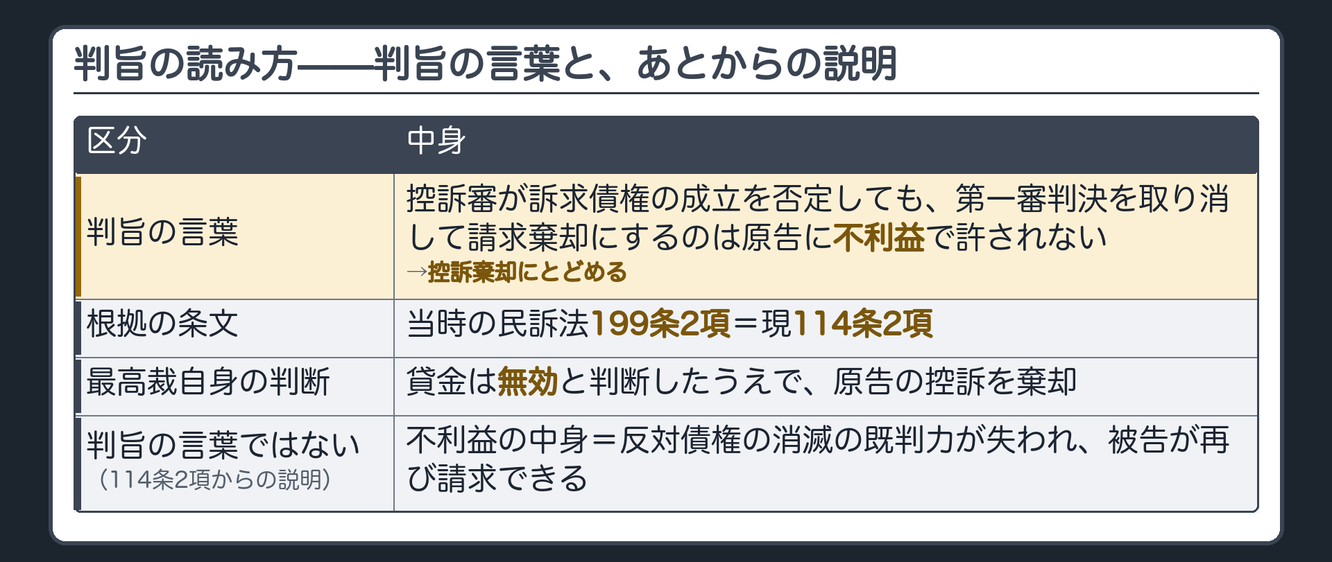 判旨の読み方の板(判旨=控訴審が訴求債権の成立を否定しても第一審判決を取り消して請求棄却にするのは原告に不利益で許されない・控訴棄却にとどめる/根拠に挙げた条文=当時の民訴法199条2項=現114条2項/最高裁自身は貸金を無効と判断したうえで原告の控訴を棄却/不利益の中身=反対債権の消滅の既判力が失われ被告が再び請求できる=判旨の言葉ではなく114条2項からの説明)