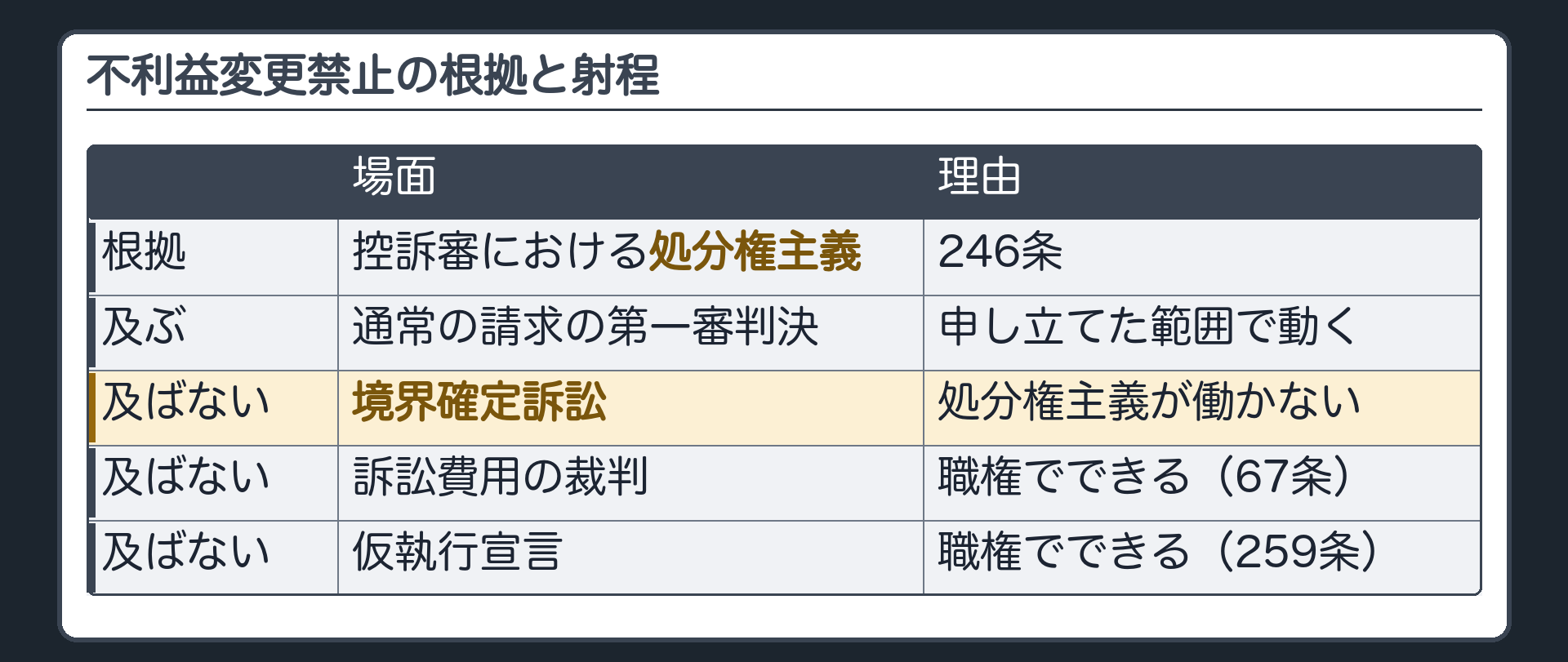 不利益変更禁止が及ぶ場面と及ばない場面(根拠=控訴審における処分権主義・246条/及ぶ=通常の請求の第一審判決/及ばない=処分権主義が働かない境界確定訴訟・職権でできる訴訟費用の裁判67条・仮執行宣言259条)