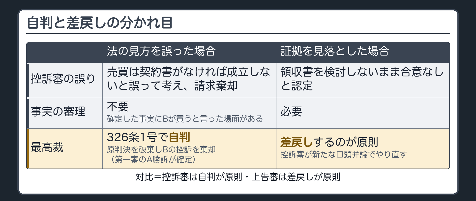 自判と差戻しの分かれ目(Aの事案の2つの場面/法の見方を誤った場合=控訴審が売買は契約書がなければ成立しないと誤って考えて請求棄却・確定した事実にはBが買うと言った場面がある・事実の審理は不要・326条1号で最高裁が自判して原判決を破棄しBの控訴を棄却(第一審のA勝訴が確定する形)/証拠を見落とした場合=控訴審が領収書を検討しないまま合意なしと認定・事実の審理が必要・差戻し・控訴審が新たな口頭弁論で審理をやり直す/対比=控訴審は自判が原則・上告審は差戻しが原則)