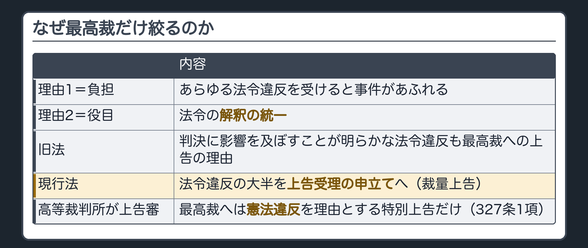 なぜ最高裁だけ絞るのか(理由1=負担・あらゆる法令違反を受けると事件があふれる/理由2=役目・法令の解釈の統一/旧法=判決に影響を及ぼすことが明らかな法令違反も最高裁への上告の理由/現行法=法令違反の大半を上告受理の申立てへ・裁量上告/高等裁判所が上告審としてした終局判決→最高裁へは憲法違反を理由とする特別上告だけ・327条1項)