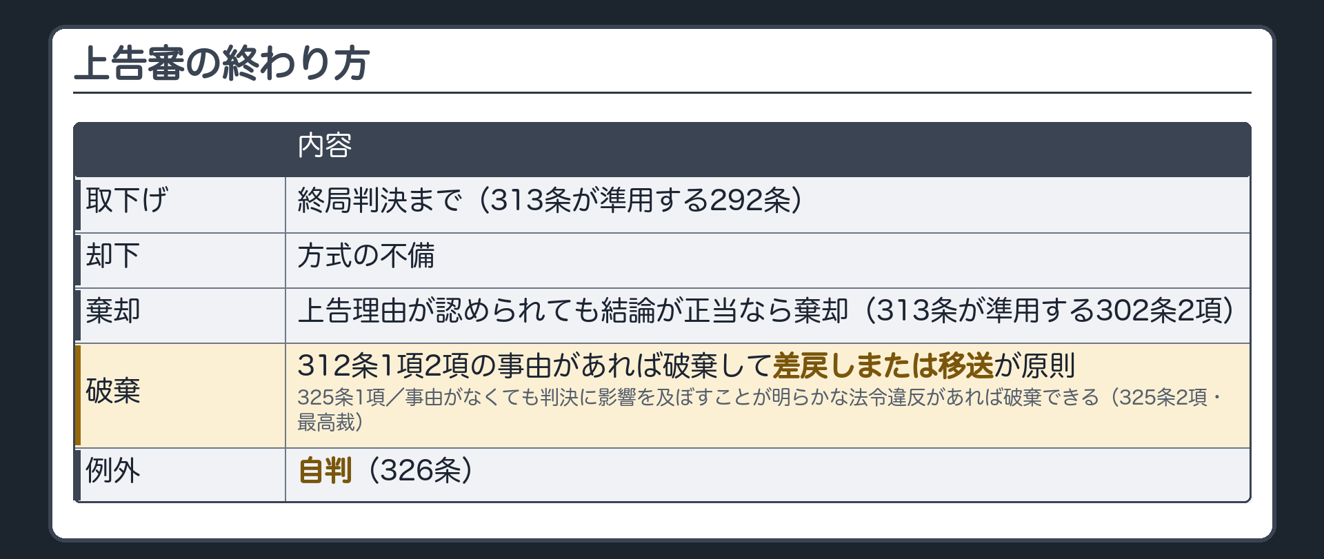 上告審の終わり方の表(取下げ=終局判決まで・313条が準用する292条/却下=方式の不備/棄却=上告理由が認められても結論が正当なら棄却・313条が準用する302条2項/破棄=312条1項2項の事由があれば破棄して差戻しまたは移送が原則・325条1項/最高裁は事由がなくても判決に影響を及ぼすことが明らかな法令違反があれば破棄できる・325条2項/例外=自判・326条)