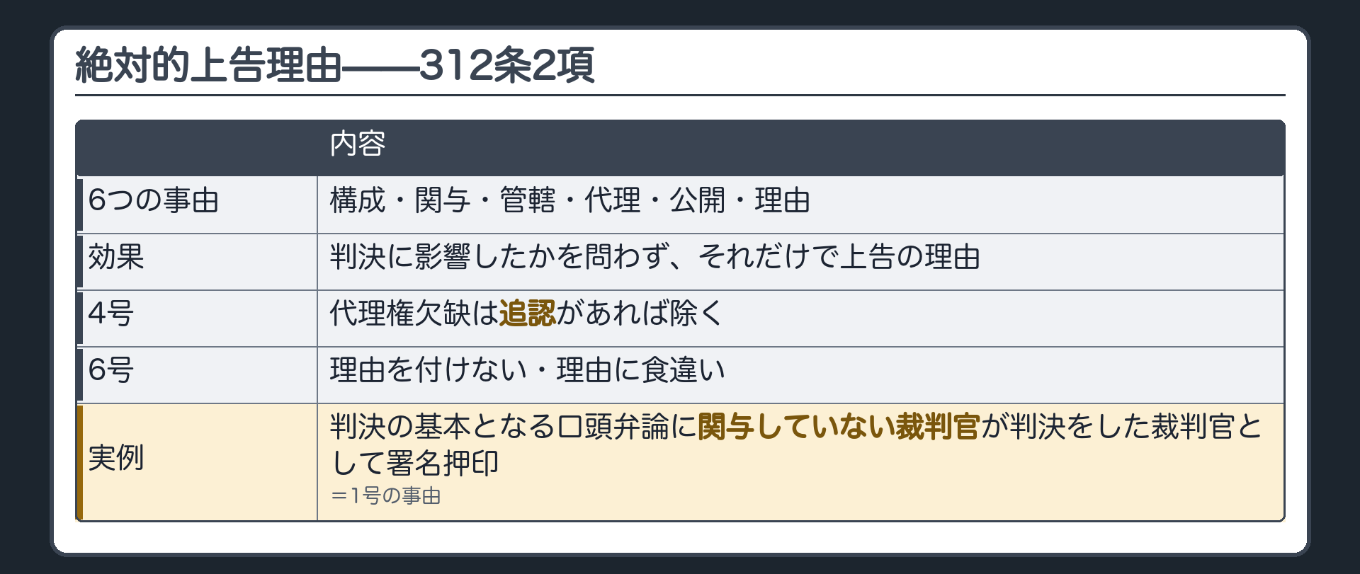 絶対的上告理由の板(312条2項の6つ=構成・関与・管轄・代理・公開・理由/判決に影響したかを問わずそれだけで上告の理由/4号の代理権欠缺は追認があれば除く/6号=理由を付けない・理由に食違い/実例=判決の基本となる口頭弁論に関与していない裁判官が判決をした裁判官として署名押印=1号の事由)