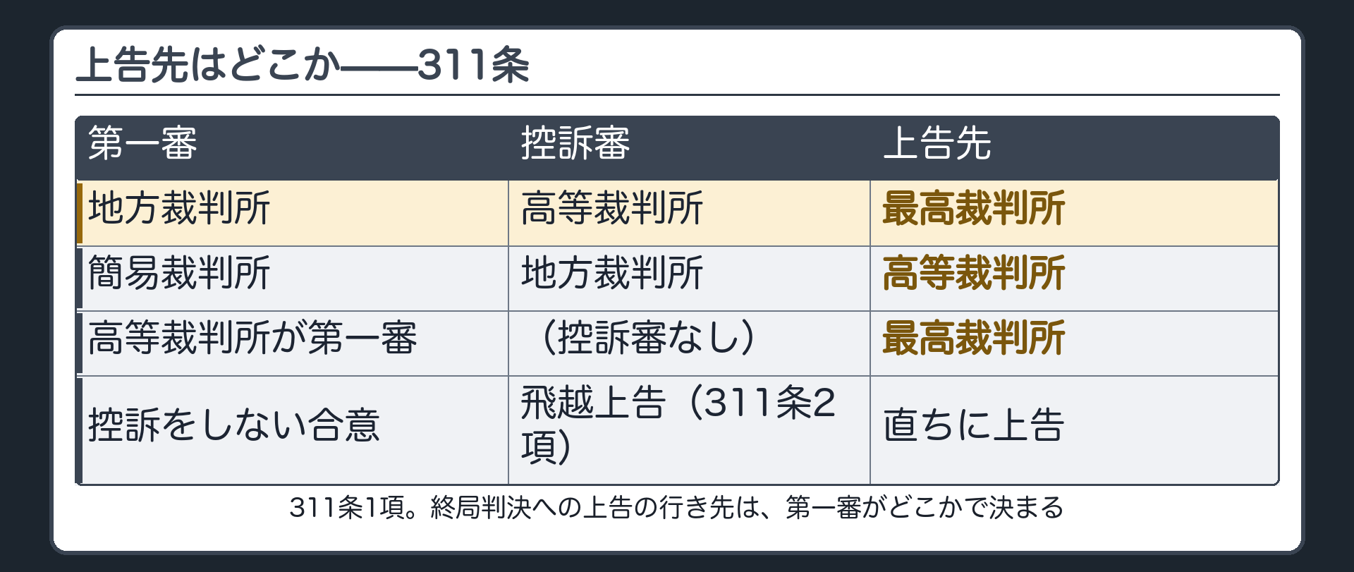 上告先の板(第一審が地方裁判所=控訴審は高等裁判所=その終局判決への上告は最高裁判所/第一審が簡易裁判所=控訴審は地方裁判所=その終局判決への上告は高等裁判所/高等裁判所が第一審としてした終局判決への上告も最高裁判所/311条1項/控訴をしない合意で直ちに上告=飛越上告=311条2項)