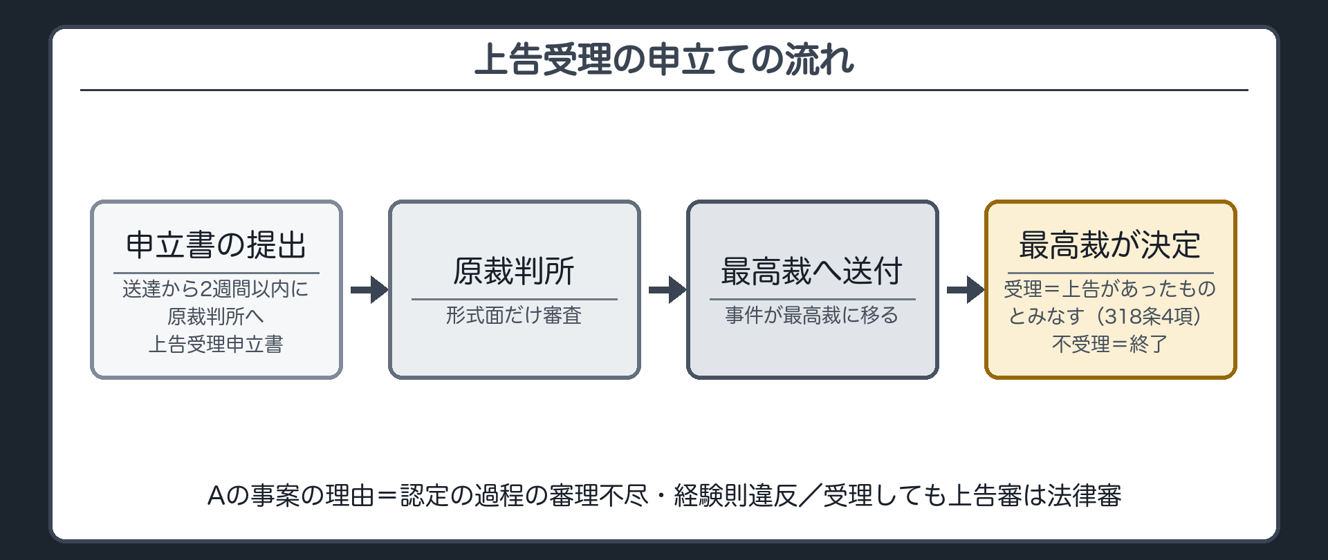 上告受理の申立ての流れ(原判決の送達→2週間以内に原裁判所へ上告受理申立書を提出→原裁判所は形式面だけ審査→最高裁へ送付→最高裁が受理する事件かを決定/受理決定=上告があったものとみなす・318条4項/不受理決定=終了/Aの事案=理由は認定の過程の審理不尽・経験則違反の法令違反/受理しても上告審は法律審)