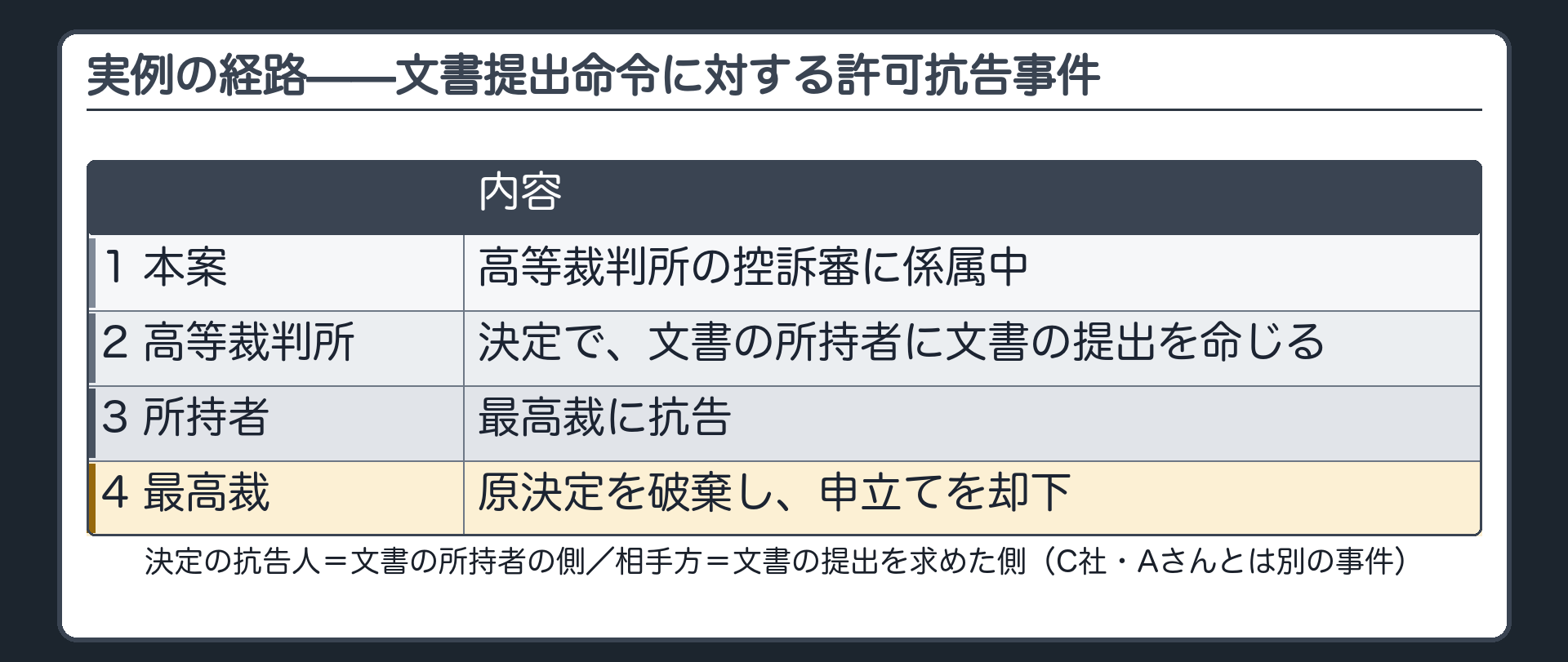 実例の経路(本案は高等裁判所の控訴審に係属中→高等裁判所が決定で文書の所持者に文書の提出を命じる→所持者が最高裁に抗告→最高裁は原決定を破棄し申立てを却下/判例集の事件名=文書提出命令に対する許可抗告事件/決定の抗告人=文書の所持者の側・相手方=文書の提出を求めた側/通し事案のC社・Aさんとは別の事件)