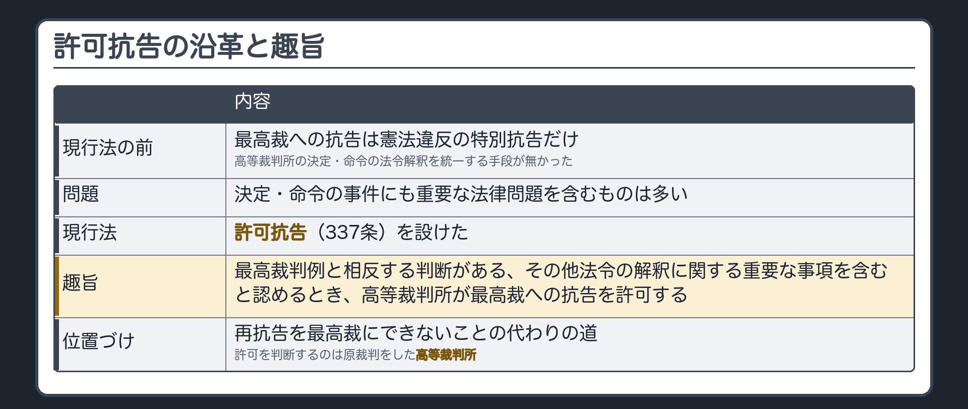 許可抗告の沿革と趣旨の板(現行法ができる前の古い法律=最高裁への抗告は憲法違反の特別抗告だけ→高等裁判所の決定命令について法令の解釈を統一する再抗告ができなかった/決定命令事件にも重要な法律問題を含むものは多い→現行法が許可抗告・337条を設けた/趣旨=高等裁判所が最高裁判例と相反する判断がある・その他法令の解釈に関する重要な事項を含むと認めるとき、その高等裁判所が最高裁への抗告を許可する/再抗告が最高裁にできないことの代わりの道/許可するかを判断するのは原裁判をした高等裁判所)