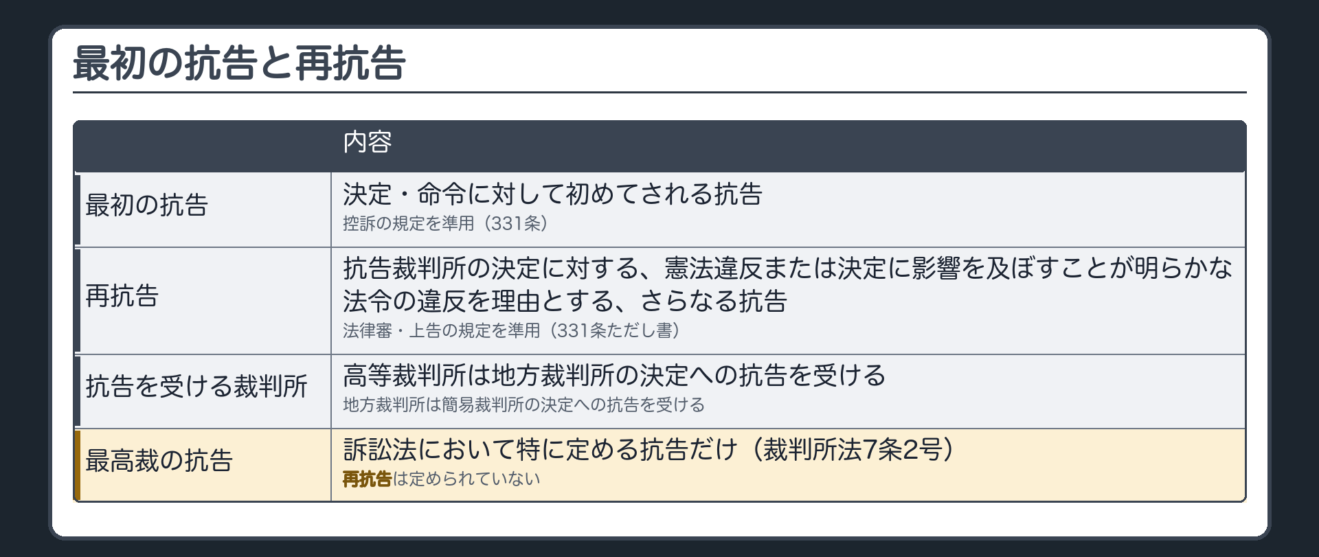最初の抗告と再抗告の板(最初の抗告=決定・命令に対して初めてされる抗告・控訴の規定を準用/再抗告=抗告裁判所の決定に対して憲法違反または決定に影響を及ぼすことが明らかな法令の違反を理由とするさらなる抗告・法律審・上告の規定を準用・331条/高等裁判所は地方裁判所の決定への抗告を受ける・地方裁判所は簡易裁判所の決定への抗告を受ける/最高裁が裁判権を持つ抗告=訴訟法において特に定める抗告だけ・裁判所法7条2号)
