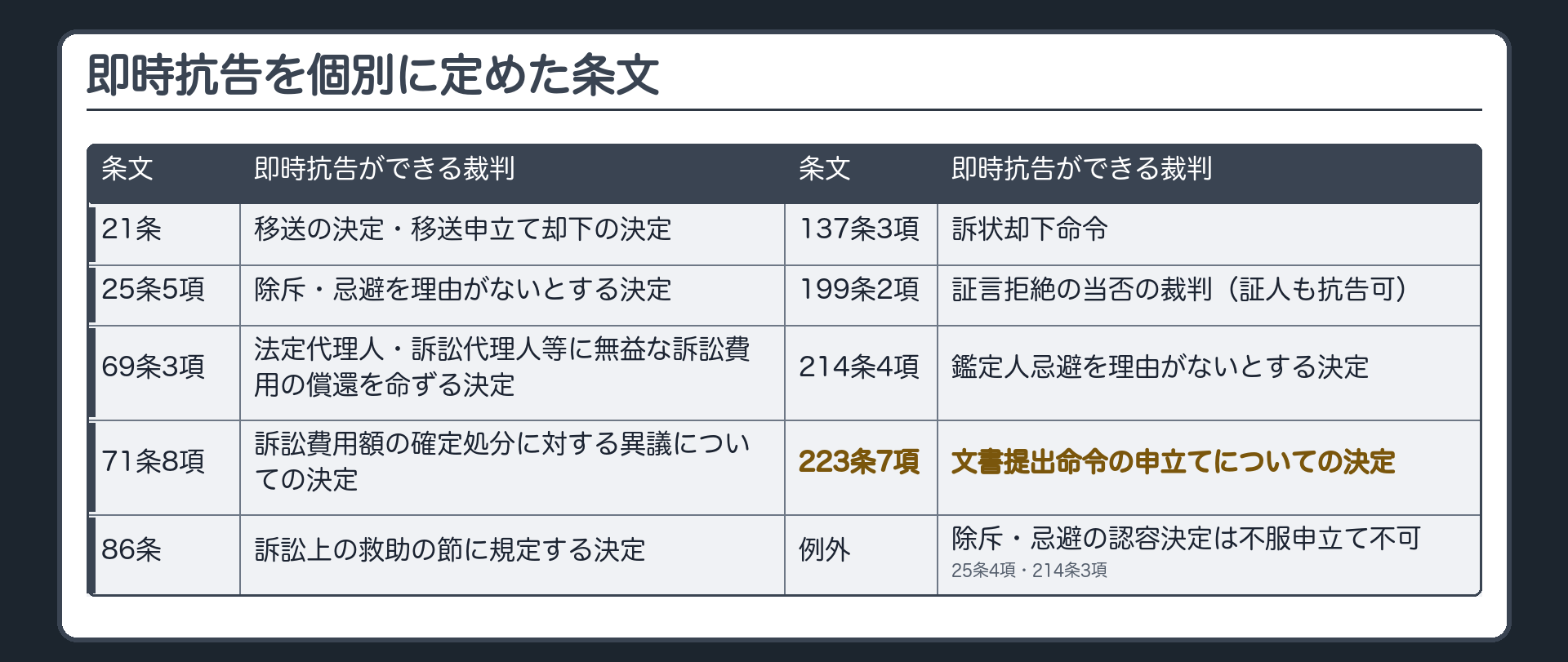 即時抗告を個別に定めた条文の一覧(21条=移送の決定・移送申立て却下の決定/25条5項=除斥・忌避を理由がないとする決定・理由があるとする決定には不服申立て不可・25条4項/69条3項=法定代理人・訴訟代理人等に無益な訴訟費用の償還を命ずる決定/71条8項=訴訟費用額の確定処分に対する異議についての決定/86条=訴訟上の救助の節に規定する決定/137条3項=訴状却下命令/199条2項=証言拒絶の当否の裁判・当事者及び証人が抗告できる/214条4項=鑑定人忌避を理由がないとする決定・理由があるとする決定には不服申立て不可・214条3項/223条7項=文書提出命令の申立てについての決定・認容にも却下にも)