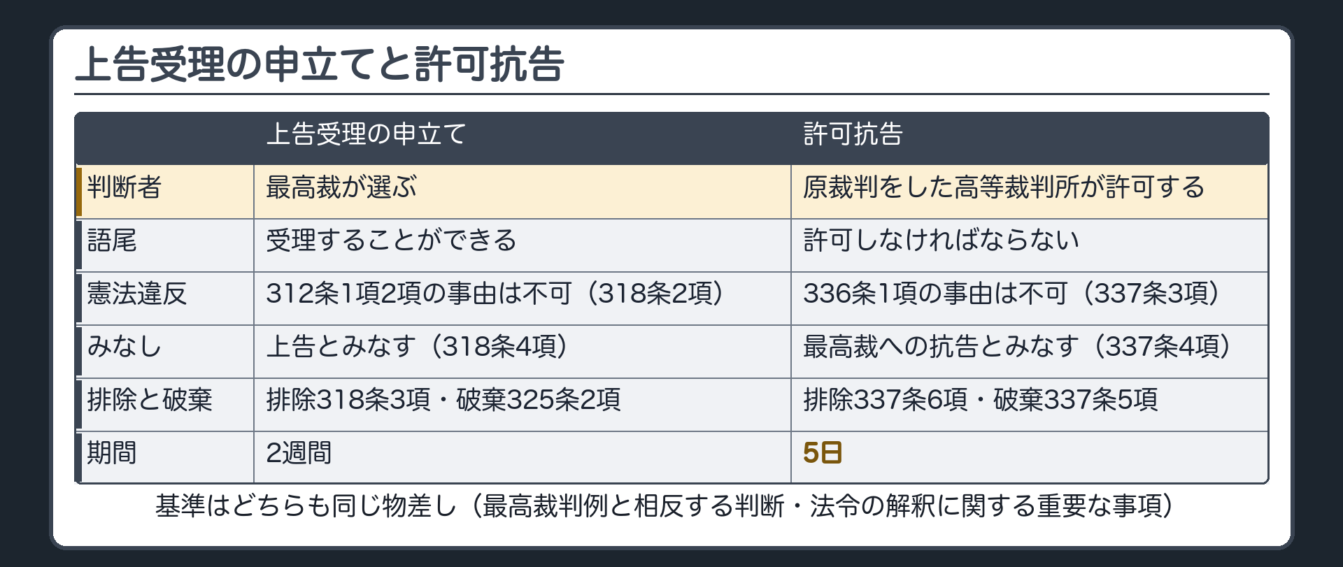 上告受理の申立てと許可抗告の対比板(判断する者=最高裁が選ぶ（上告受理）・原裁判をした高等裁判所が許可する（許可抗告）/基準=同じ物差し/語尾=受理することができる（上告受理）・許可しなければならない（許可抗告）/憲法違反の扱い=312条1項2項の事由は理由にできない318条2項（上告受理）・336条1項の事由は理由にできない337条3項（許可抗告）/みなし=上告があったものとみなす318条4項（上告受理）・最高裁への抗告があったものとみなす337条4項（許可抗告）/排除=318条3項（上告受理）・337条6項（許可抗告）/破棄=325条2項（上告受理）・337条5項（許可抗告）/期間=2週間（上告受理）・5日（許可抗告）)