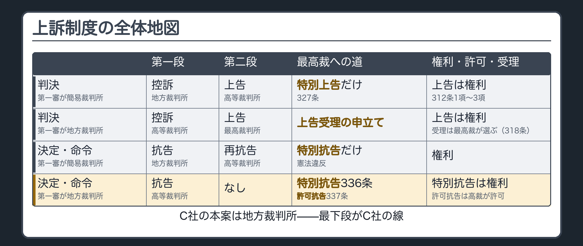 上訴制度の全体地図(行=判決の第一審が簡易裁判所/判決の第一審が地方裁判所/決定・命令の第一審が簡易裁判所/決定・命令の第一審が地方裁判所・列=第一段・第二段・最高裁への入口・権利か許可か受理か/判決・簡裁=控訴→地方裁判所→上告→高等裁判所・権利上告312条1項〜3項・最高裁へは特別上告だけ327条/判決・地裁=控訴→高等裁判所→上告→最高裁・312条1項2項/上告受理の申立て318条・最高裁が受理を選ぶ/決定命令・簡裁=抗告→地方裁判所→再抗告→高等裁判所→最高裁へは特別抗告だけ/決定命令・地裁=抗告→高等裁判所→特別抗告336条・憲法違反/許可抗告337条・高等裁判所が許可)