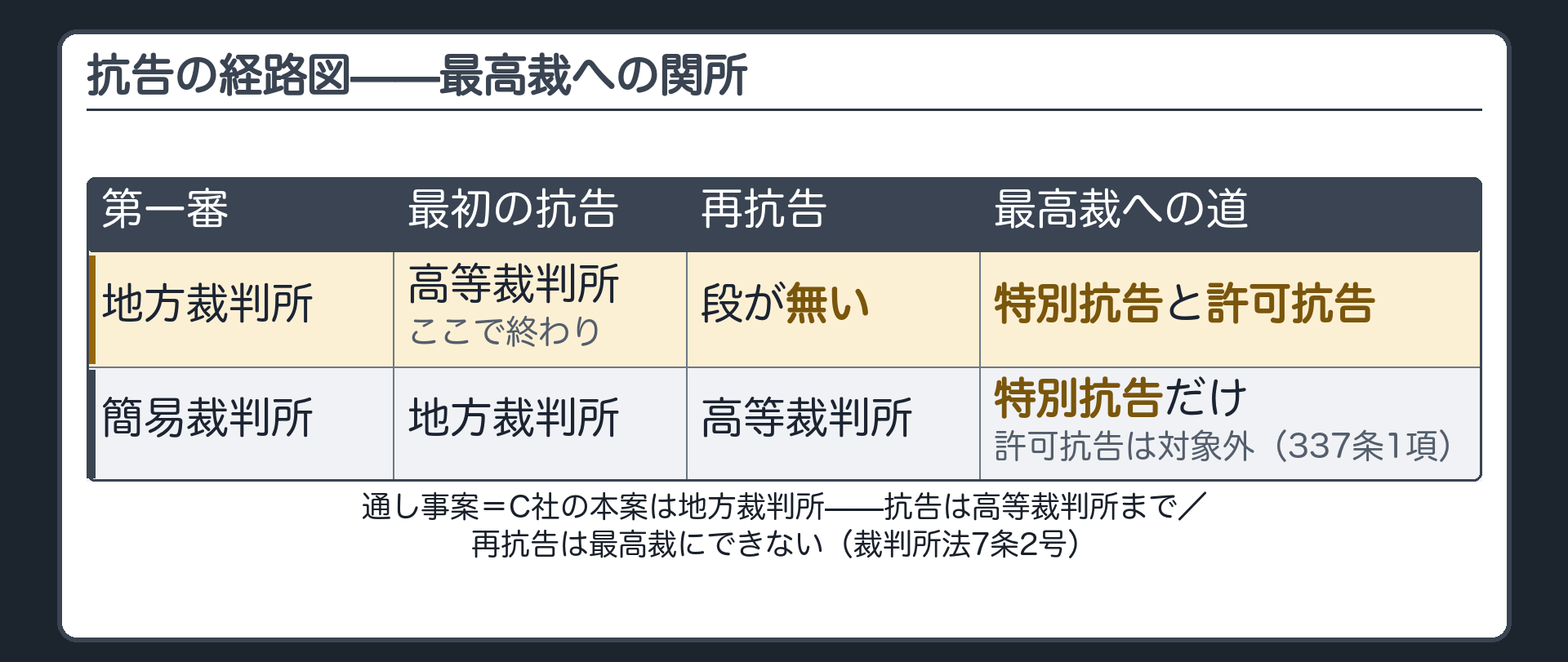 抗告の経路図(地方裁判所が第一審の決定=抗告→高等裁判所(最初の抗告)→ここで終わり・再抗告の段は無い→最高裁へは特別抗告・許可抗告/簡易裁判所が第一審の決定=抗告→地方裁判所(最初の抗告)→再抗告→高等裁判所→最高裁へは特別抗告だけ・337条1項が330条の抗告についての決定を許可抗告の対象から外している/最高裁の手前の関所=裁判所法7条2号・再抗告は最高裁にできない/通し事案=C社の本案は地方裁判所→抗告は高等裁判所まで)