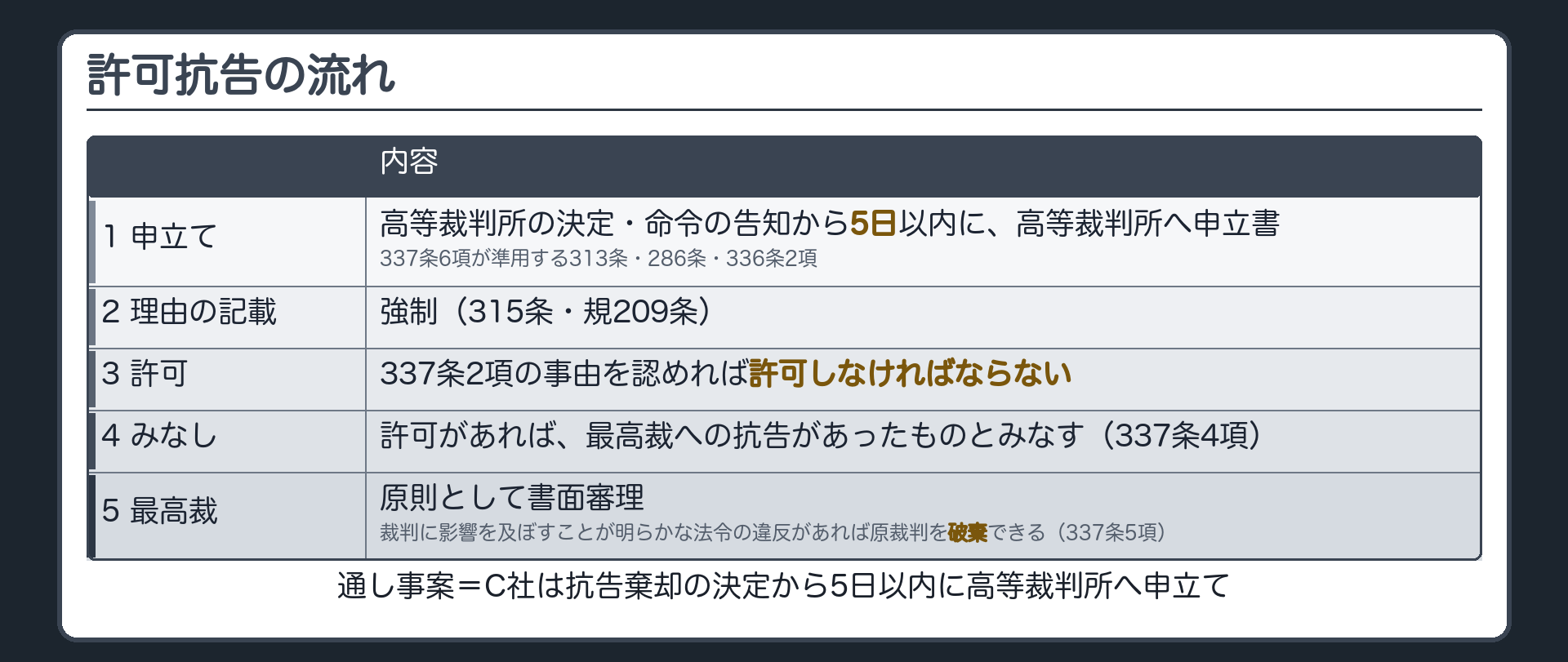 許可抗告の流れ(高等裁判所の決定命令→告知から5日以内に高等裁判所へ許可抗告の申立書・337条6項が準用する313条286条336条2項/理由の記載は強制・315条・規209条/高等裁判所が337条2項の事由を認めれば許可しなければならない/許可があれば最高裁への抗告があったものとみなす・337条4項/最高裁は原則書面審理・裁判に影響を及ぼすことが明らかな法令の違反があれば原裁判を破棄できる・337条5項/通し事案=C社は抗告棄却の決定から5日以内に高等裁判所へ申立て)