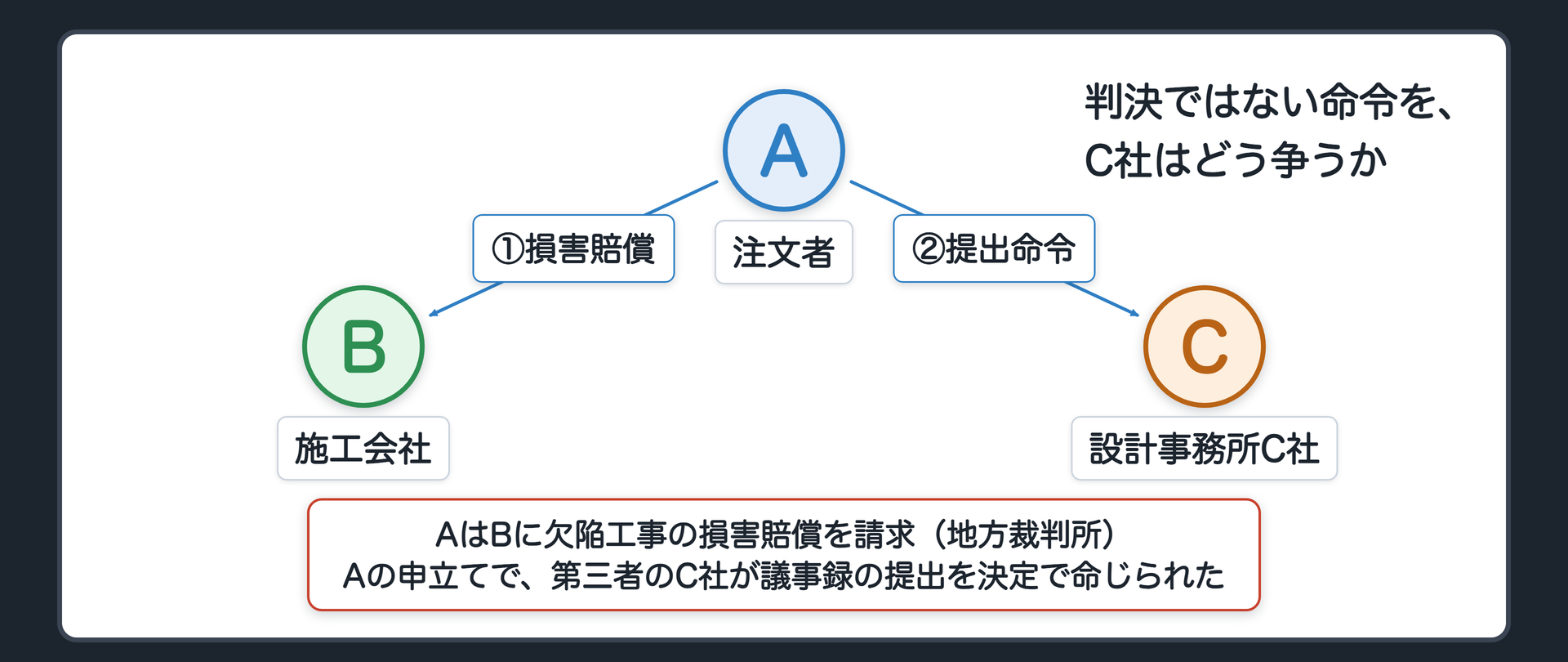 冒頭の関係図(A=Aさん・注文者で原告/B=Bさん・施工会社で被告/C=C社・設計事務所で本案の当事者ではない第三者/AはBにマンション改修工事の欠陥による損害賠償を請求・地方裁判所/AはC社が持つ設計段階の打合せ議事録の提出を求めて文書提出命令を申し立てる/地方裁判所はC社の言い分を聞いたうえで決定で議事録の提出を命じる/問い=判決ではないこの命令をC社はどう争うか)