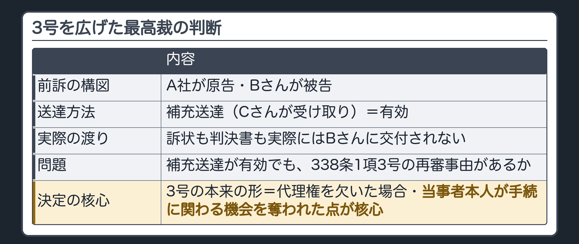 Bさんの事案と3号の板(前訴=A社が原告・Bさんが被告/Cが訴状を受け取り隠した→補充送達は有効/実際には本人に交付されず・本人は訴訟を知らないまま判決/問い=補充送達が有効でも338条1項3号の再審事由はあるか/3号の本来の形=代理権を欠いたまま訴訟が進んだ場合・当事者本人が手続に関わる機会を奪われた点が核心)