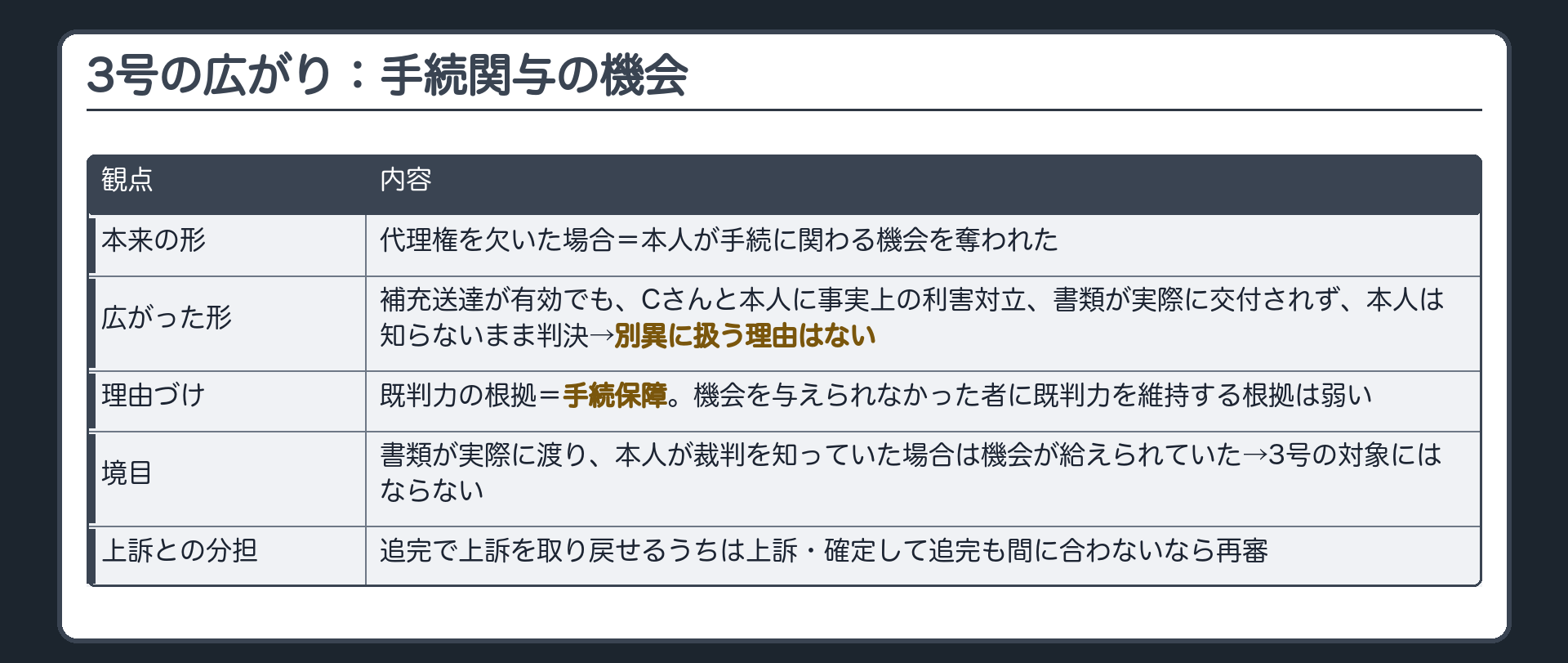 3号の広がりの板(代理権を欠いた=本来の形・本人が手続に関わる機会を奪われた/補充送達が有効でも同居者と本人に事実上の利害対立・書類は実際に交付されず・本人は知らないまま判決=別異に扱う理由はない→3号の再審事由/理由づけ=既判力の根拠は手続保障・機会を与えられなかった者に既判力を維持する根拠は弱い/境目=書類が実際に渡り本人が裁判を知っていた場合は機会が与えられていた/上訴との分担=追完で上訴を取り戻せるうちは上訴・確定して追完も間に合わないなら再審)