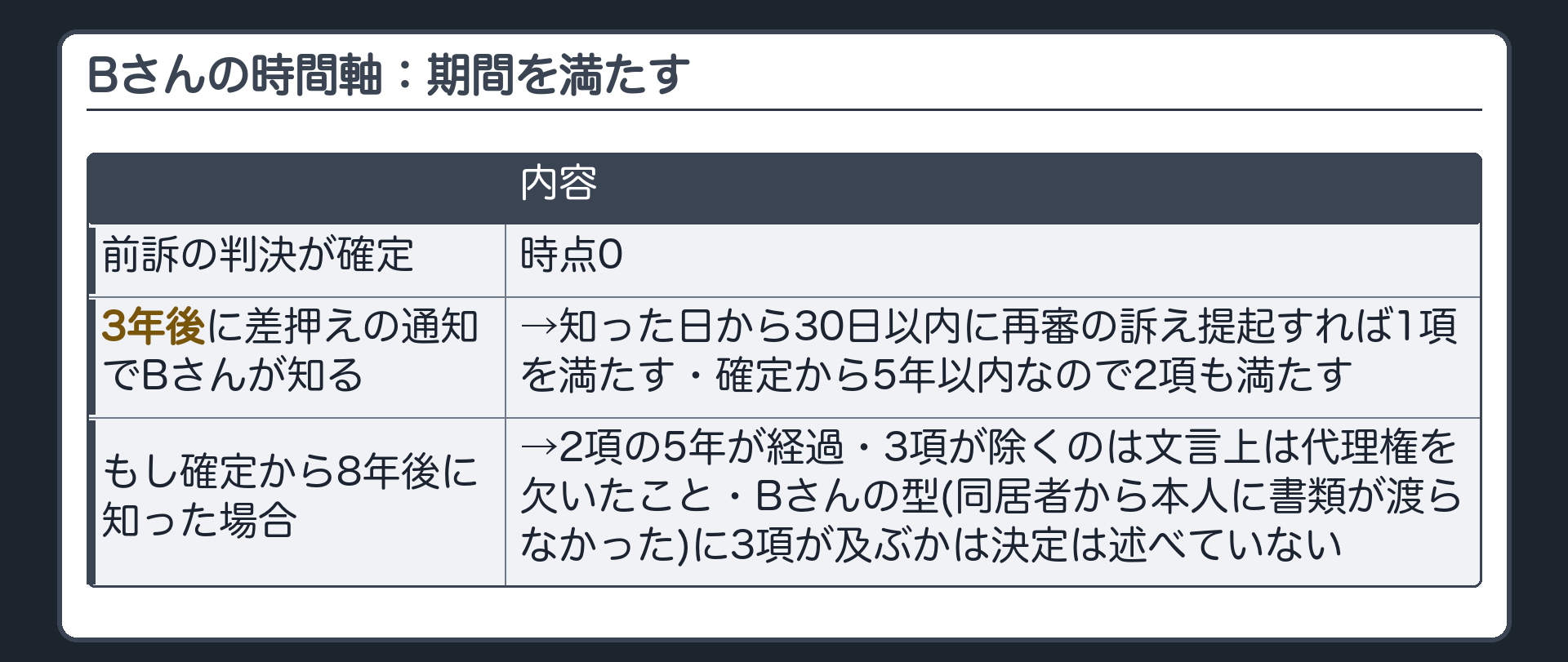 Bさんの時間軸(前訴の判決が確定→3年後に差押えの通知でBさんが知る→知った日から30日以内に再審の訴えを提起すれば1項を満たす・確定から5年以内なので2項も満たす/もし確定から8年後に知った場合=2項の5年が経過・3項が除くのは文言上は代理権を欠いたこと・Bさんの型(同居者から本人に書類が渡らなかった)に3項が及ぶかは決定は述べていない)