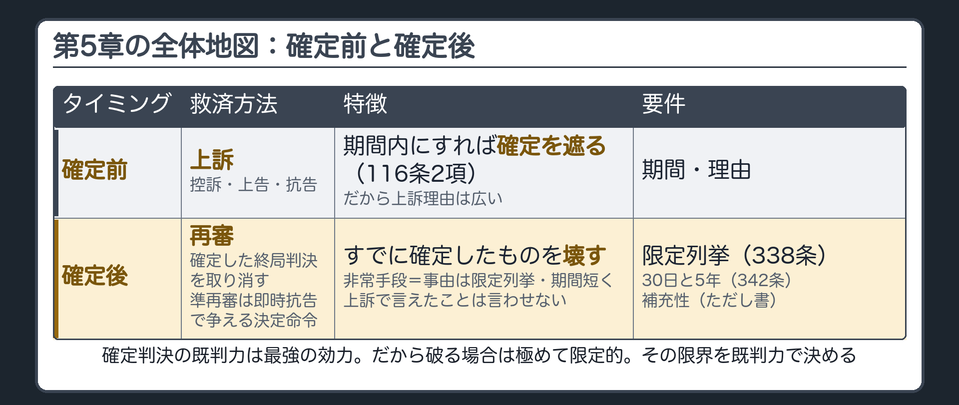 第5章の全体地図(確定前の救済=上訴=控訴・上告・抗告・期間内にすれば確定を遮る116条2項・限定された上告理由や抗告の道/確定後の救済=再審=確定した終局判決を取り消す・準再審は即時抗告で争える決定命令/事由は限定列挙338条/期間は30日と5年・3号の代理権を欠いたことと10号は制限なし342条/補充性338条1項ただし書/2段階の手続は決定手続→本案/上訴で言えたことは再審では言わせない=2つの救済のつなぎ目)