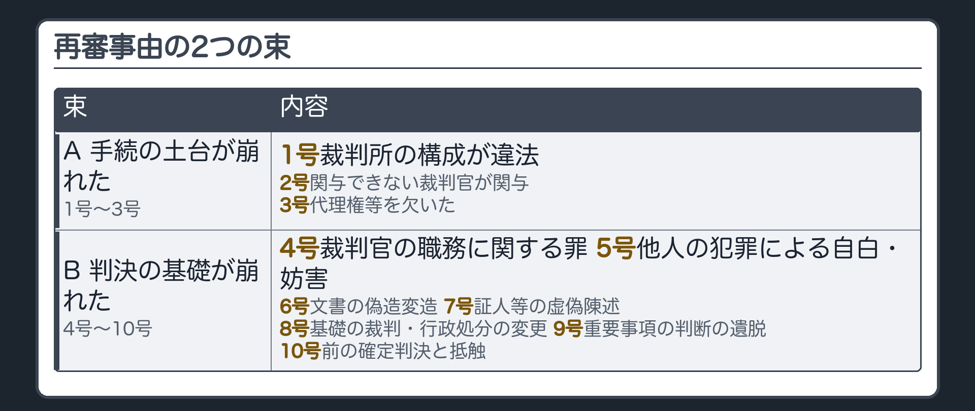 再審事由の2分類板(整理の仕方=束A手続の土台が崩れた=1号裁判所の構成が法律に従っていない・2号関与できない裁判官の関与・3号代理権等を欠いた/束B判決の基礎が崩れた=4号裁判官の職務に関する罪・5号他人の犯罪行為による自白や攻撃防御の妨害・6号文書等の偽造変造や電磁的記録の不正作出・7号証人等の虚偽陳述・8号基礎の裁判や行政処分の変更・9号重要事項の判断の遺脱・10号前に確定した判決と抵触/束Aは判決の中身を問う前に手続が成り立っていない・束Bは判決の材料や前提がゆがんでいた)