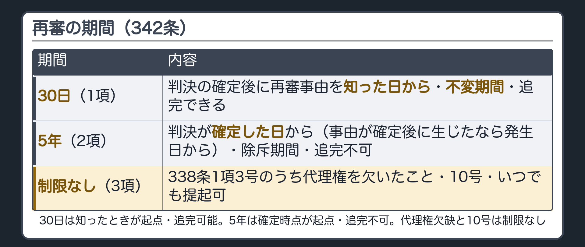 再審期間の比較板(30日=判決の確定後に再審の事由を知った日から・不変期間・裁判所は伸縮できない96条1項ただし書・責めに帰することができない事由なら追完できる97条/5年=判決が確定した日(事由が確定後に生じたときはその発生日)から・不変期間ではない除斥期間・追完の対象にならない/制限なし=338条1項3号の事由のうち代理権を欠いたこと・10号/342条)