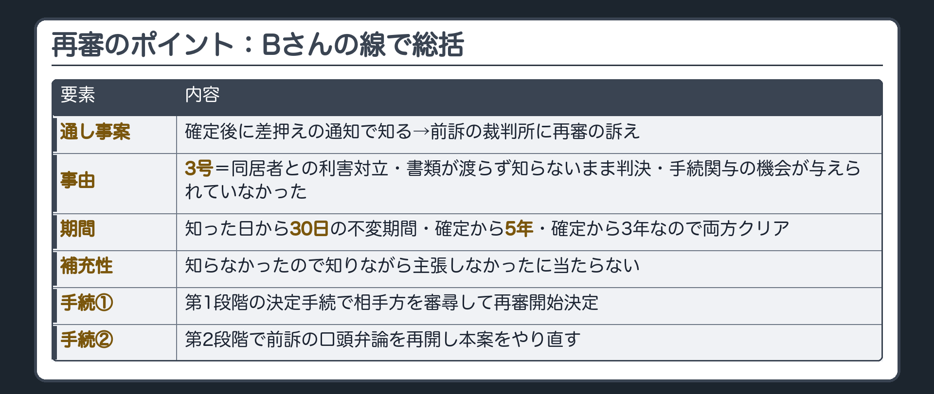 Bさんの線の総括(確定後に差押えの通知で知る→前訴の裁判所に再審の訴え=訴状/事由=3号(同居者との利害対立・書類が渡らず知らないまま判決・手続関与の機会が与えられていなかった)/期間=知った日から30日の不変期間・確定から5年(確定から3年)/補充性=知らなかったので知りながら主張しなかったに当たらない/手続=第1段階の決定手続で相手方を審尋して再審開始決定→第2段階で前訴の口頭弁論を再開し本案をやり直す→判決を取り消してBさんが勝訴/4つの持ち帰り=1限定列挙・期間・補充性・2事由は2つの束・3期間30日と5年と例外・4手続は2段階と詐害再審)