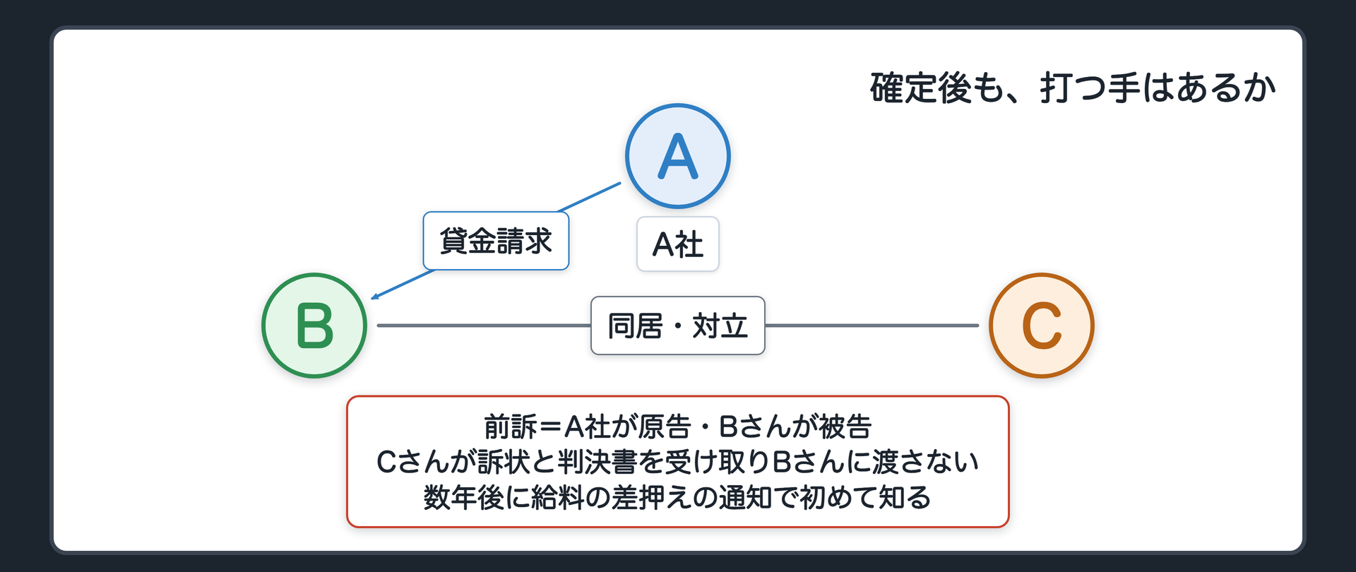 冒頭の関係図(A=A社・貸金業者で前訴の原告・のちの再審被告/B=Bさん・借主で前訴の被告・のちの再審原告/C=Bさんと同居する兄・Bさんの名前で借り入れをした/A社がBさんに貸金返還を請求・Cが訴状と判決書を受け取りBさんに渡さない/Bさんは欠席・A社が勝訴・控訴の期間が過ぎて確定/数年後に給料の差押えの通知で初めて知る/問い=上訴の道が閉じたあとに打つ手はあるか)