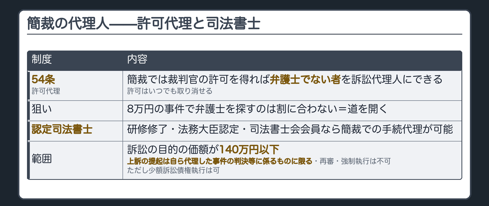 簡裁の代理人の板(54条1項本文=法令により裁判上の行為をすることができる代理人のほか弁護士でなければ訴訟代理人となることができない/ただし書=簡易裁判所においてはその許可を得て弁護士でない者を訴訟代理人とすることができる・2項=許可はいつでも取り消すことができる/認定司法書士=簡裁での手続の代理が可能・条件は研修の修了と法務大臣の認定と司法書士会の会員・範囲は訴訟の目的の価額が140万円を超えないもの/代理できない=上訴の提起(自ら代理人として関与した事件の判決等に係るものを除く)・再審・強制執行/少額訴訟債権執行は代理できる/許可代理と司法書士代理は別の制度)