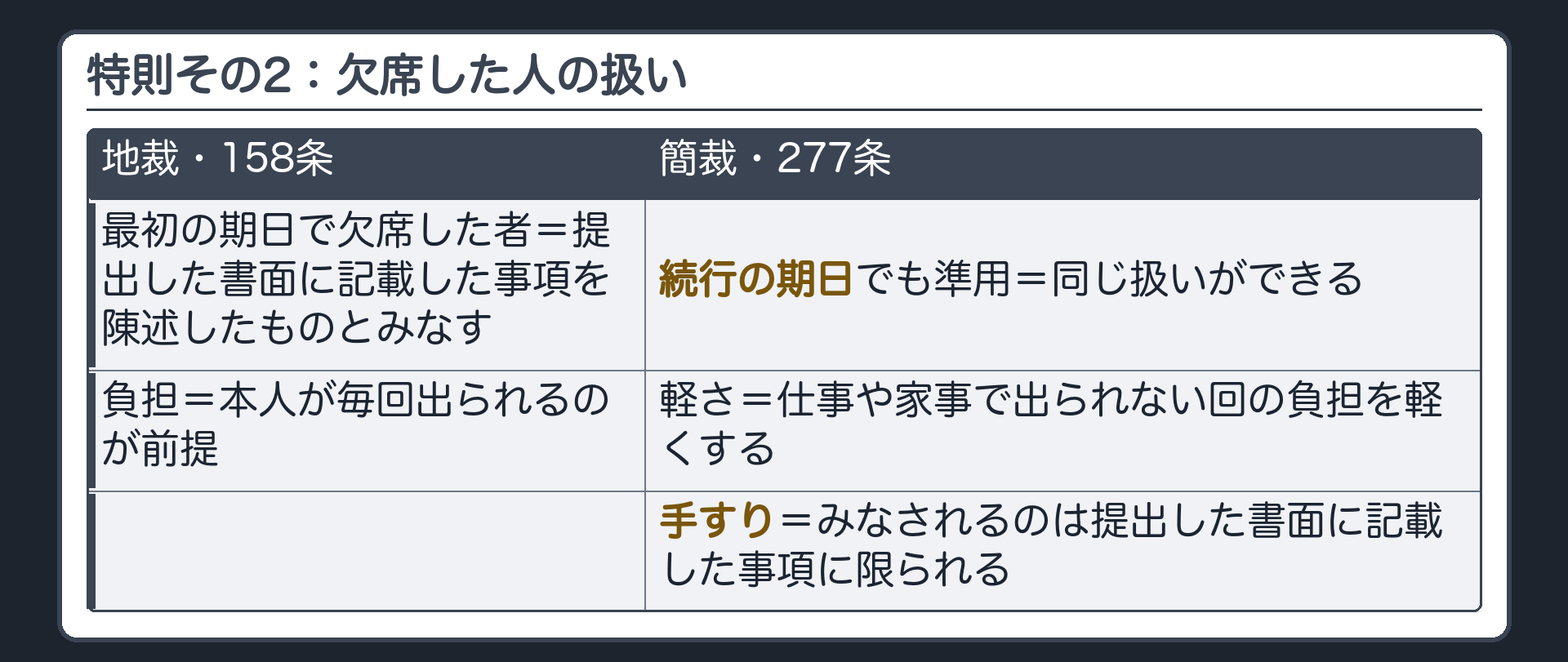 陳述擬制の対比板(158条=原告又は被告が最初にすべき口頭弁論の期日に出頭せず又は出頭したが本案の弁論をしないとき・提出した訴状又は答弁書その他の準備書面に記載した事項を陳述したものとみなす/277条=158条を口頭弁論の続行の期日にも準用/前提=提出した書面に記載した事項・書面を出していないなら陳述したものとみなす材料がない/趣旨=本人が仕事などで全部の期日に出られない負担を軽くする)