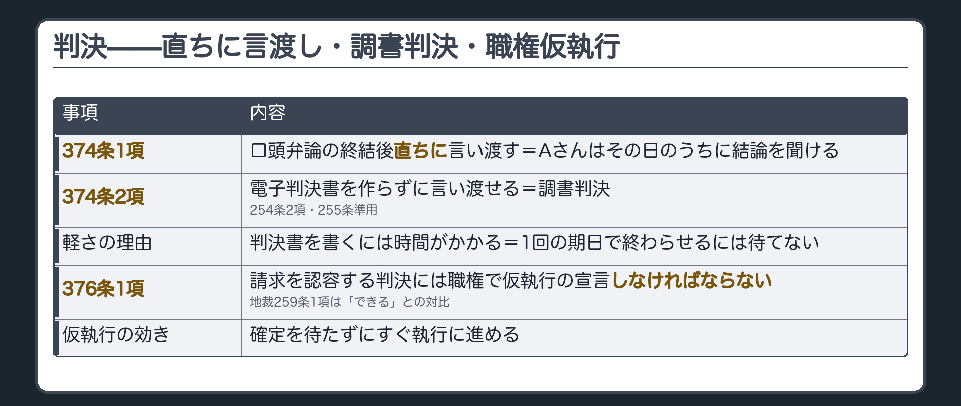 少額訴訟の判決の板(374条1項=口頭弁論の終結後直ちに言渡し・相当でないと認める場合を除く/2項=電子判決書に基づかない言渡しができる・254条2項と255条を準用=調書判決/254条1項は一定の要件が必要だが少額訴訟には要件の付加がない/376条1項=請求を認容する判決は職権で仮執行の宣言をしなければならない/259条1項=申立てか職権でできる→少額訴訟は必ず)