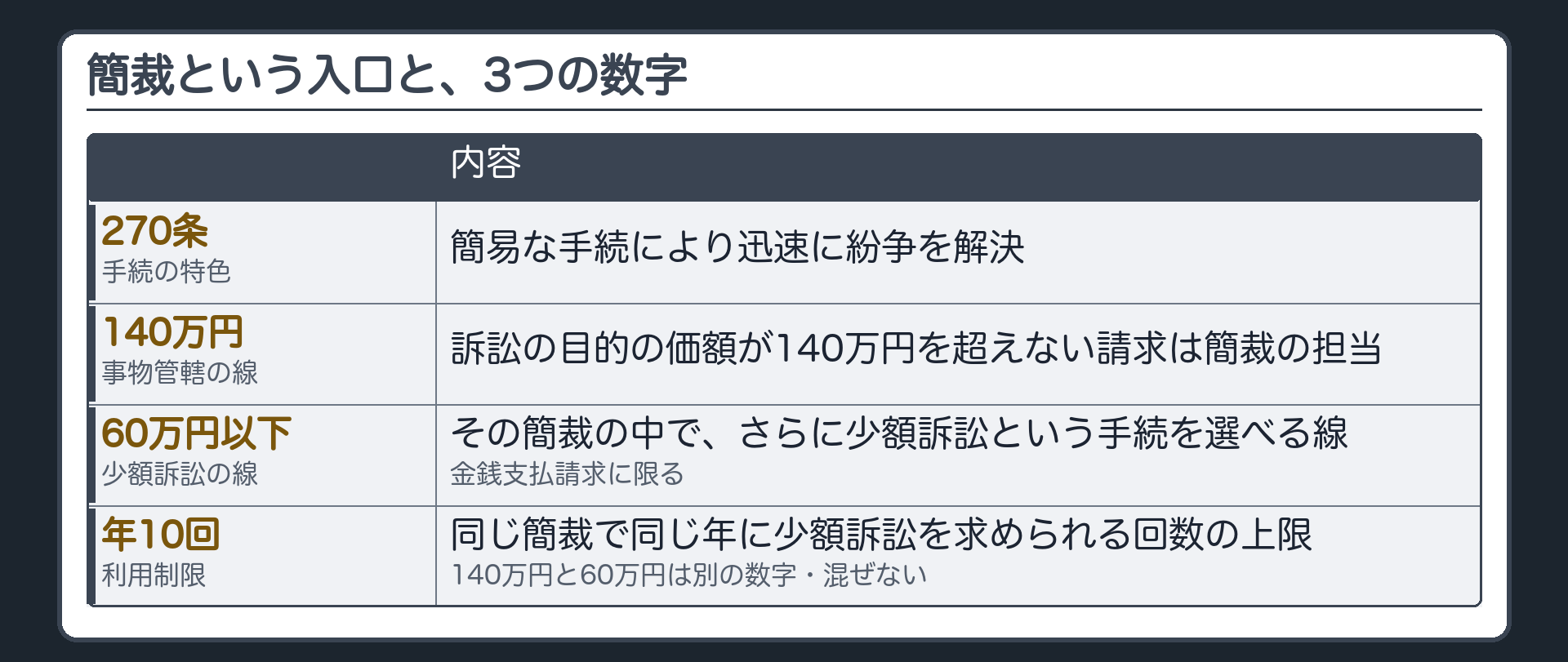 簡裁の入口の板(270条=簡易な手続により迅速に紛争を解決する/簡裁の事物管轄=訴訟の目的の価額が140万円を超えない請求・裁判所法33条1項1号/数字の仕分け=140万円は簡裁に訴えられる上限・60万円以下の金銭の支払請求なら少額訴訟を選べる・年10回は同一の簡裁で同一の年に少額訴訟を求められる回数/混ぜない=140万円と60万円は別の数字)