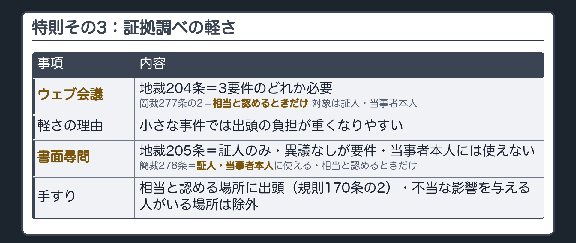 証拠調べの対比板(ウェブ会議尋問=地裁204条は証人のみ・3要件のどれか=出頭が困難・圧迫を受け精神の平穏を著しく害されるおそれ・当事者に異議がない/当事者本人は210条の準用/簡裁277条の2は相当と認めるときだけ・対象は証人と当事者本人/書面尋問=地裁205条は証人のみ・当事者に異議がないとき・当事者本人には使えない/簡裁278条1項は証人若しくは当事者本人の尋問又は鑑定人の意見の陳述に代え書面の提出・相当と認めるとき/対象ではなく要件の差が本体)