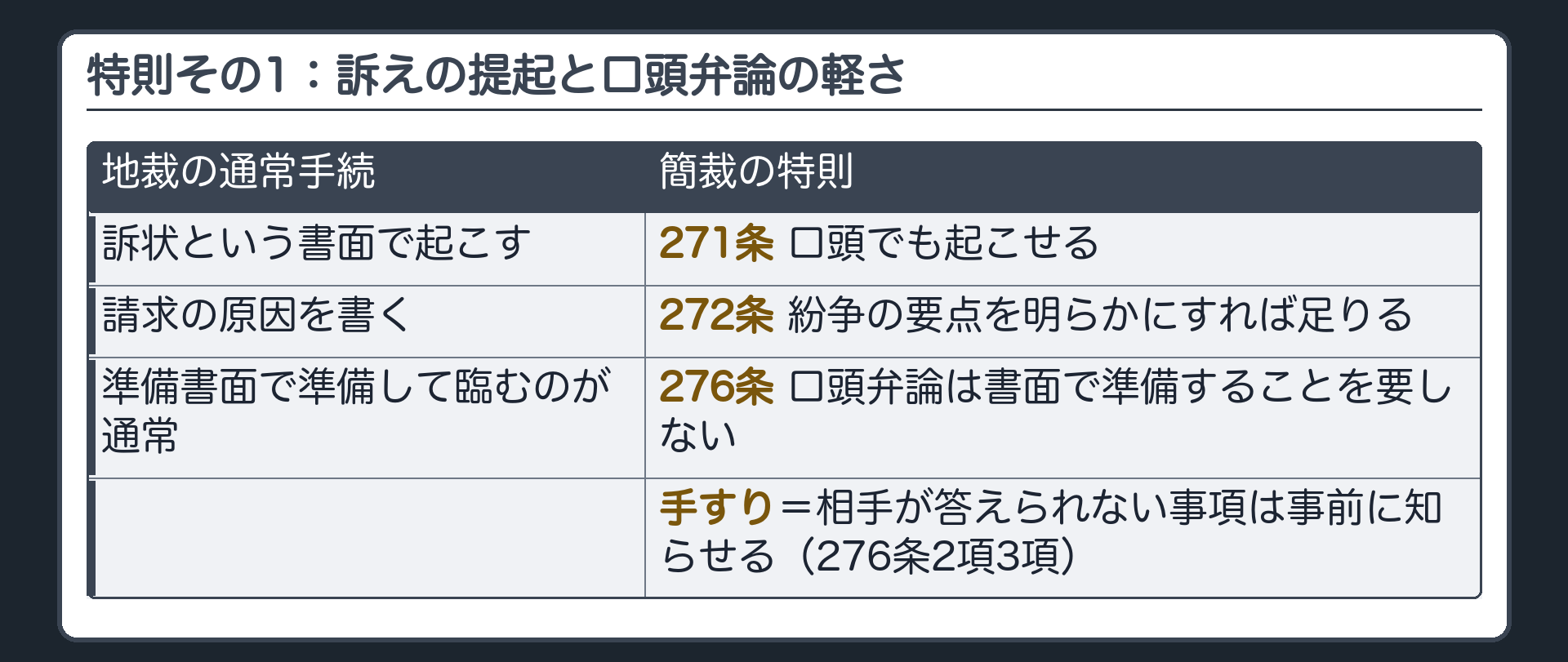 簡裁の特則一覧板(地裁の通常手続に対して簡裁の特則を2列で対応/訴状に請求の原因を書く対して271条口頭で訴えを提起できる・272条請求の原因に代えて紛争の要点を明らかにすれば足りる/準備書面で準備して臨むのが通常に対して276条口頭弁論は書面で準備することを要しない/陳述擬制158条最初の期日だけに対して277条続行の期日でも/尋問204条ウェブ会議の要件と205条書面尋問に対して277条の2と278条/和解の勧めに対して275条の2和解に代わる決定と279条司法委員)