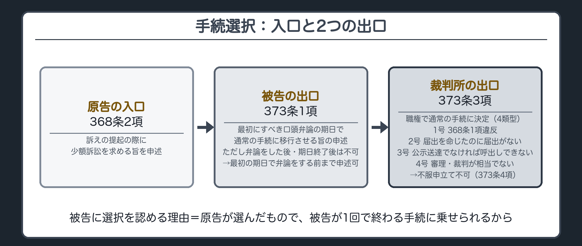 手続選択の板(原告=訴え提起の際に少額訴訟を求める旨の申述368条2項/被告=通常の手続に移行させる旨の申述373条1項・最初にすべき口頭弁論の期日において弁論をし又はその期日が終了した後はできない=期日前の申述はできる・申述があった時に通常の手続へ移行373条2項/裁判所=職権で通常の手続の決定373条3項4類型=1号368条1項違反・2号届出を命じたのに届出がない・3号公示送達でなければ呼出しできない・4号少額訴訟で審理裁判するのを相当でないと認めるとき/決定に不服申立て不可373条4項・指定した期日は通常の手続のものとみなす373条5項/安全弁=民事訴訟規則222条)