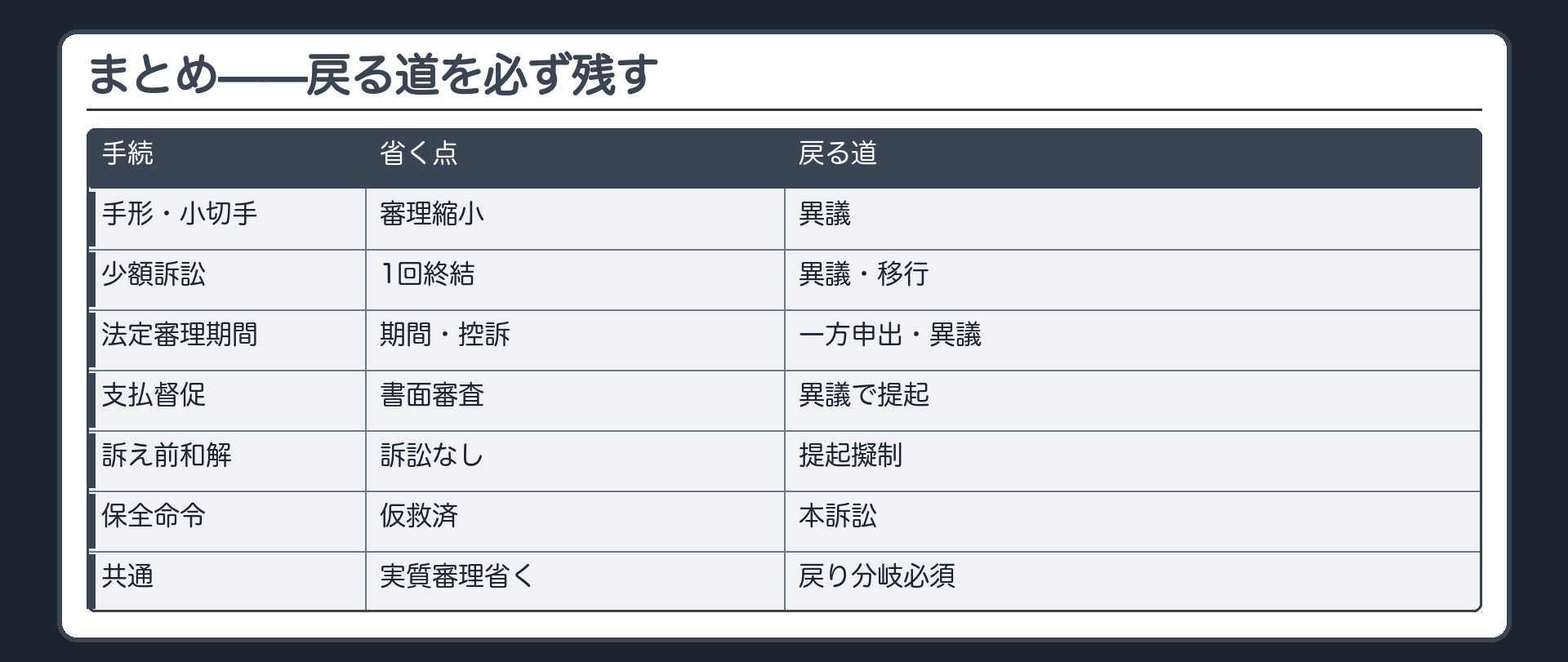 地図板(6手続の一覧=手続・省くもの・通常訴訟へ戻る道/手形・小切手訴訟=手形による請求だけの略式訴訟・省くもの=審理を縮める・戻る道=控訴の代わりに同じ裁判所への異議/少額訴訟=1回の期日で終わらせる・戻る道=同じ簡裁への異議・通常の手続への移行/法定審理期間訴訟手続=期間を縛る・戻る道=一方の申出での移行・控訴の代わりの異議/支払督促=書面審査だけで債務名義・戻る道=督促異議で訴え提起擬制/訴え提起前の和解=訴訟をしない・戻る道=不調なら訴え提起擬制/保全命令手続=仮の救済で通常訴訟の前段・民事保全法)