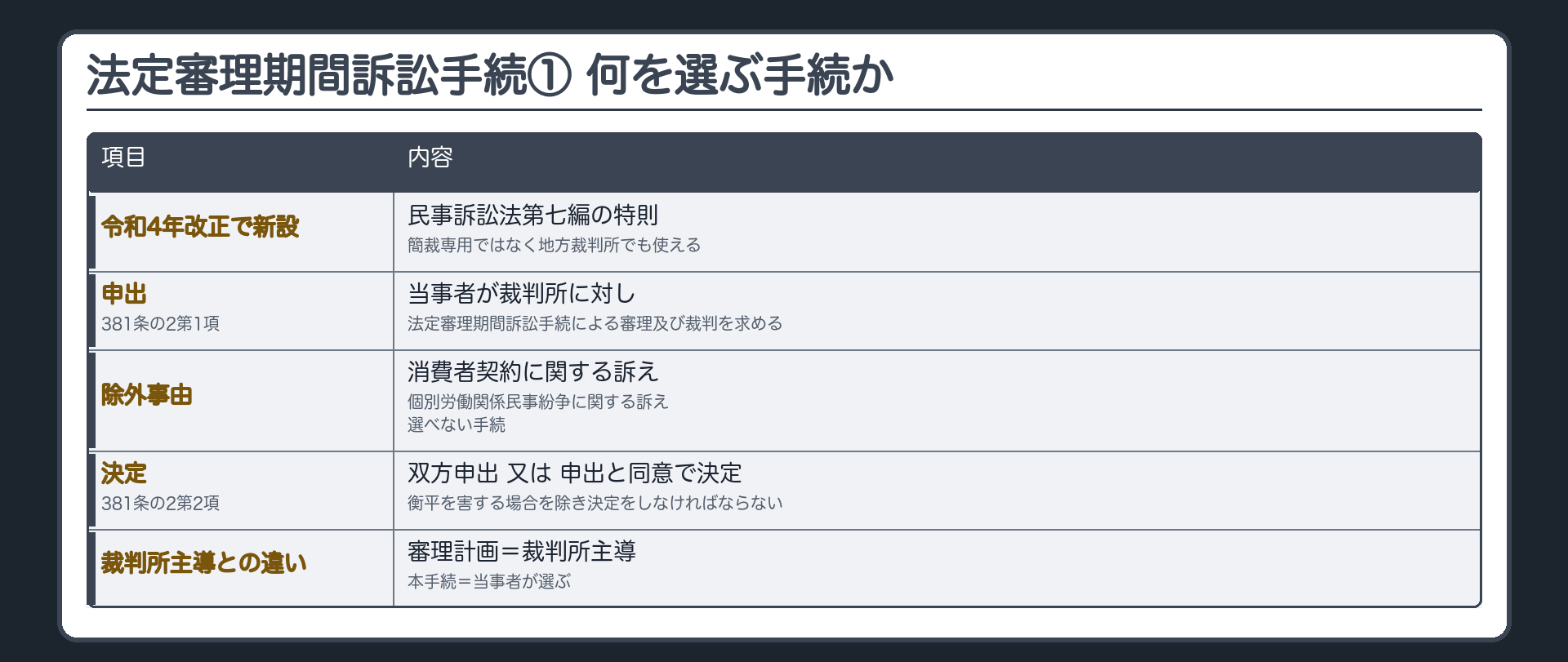 法定審理期間訴訟手続の入口の板(令和4年改正で新設・民事訴訟法第七編の特則・簡易裁判所専用ではない地方裁判所でも使える/申出381条の2第1項・当事者が裁判所に求める/除外=消費者契約に関する訴え・個別労働関係民事紛争に関する訴え/決定=双方が申出又は一方が申出し相手方が同意・当事者間の衡平を害し又は適正な審理の実現を妨げると認めるときを除き決定をしなければならない同2項/申出と同意は書面・期日では口頭可同3項/審理計画147条の3との違い=審理計画は裁判所が必要と認めて当事者双方と協議して定める・法定審理期間は当事者が選ぶ)