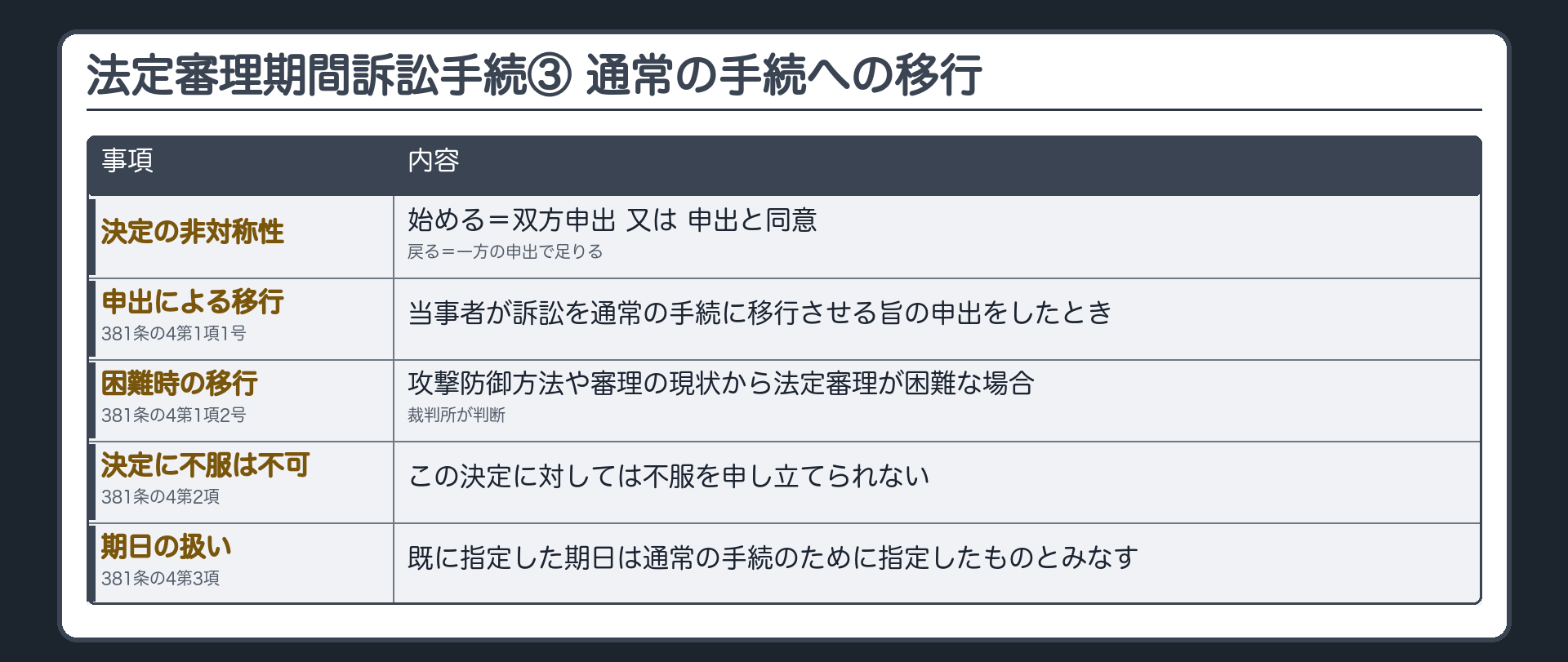 移行の板(381条の4=裁判所は当事者の双方又は一方が通常の手続に移行する旨の申出をしたとき・提出された攻撃又は防御の方法及び審理の現状に照らして法定審理期間訴訟手続により審理及び裁判をするのが困難と認めるときは通常の手続による旨の決定をしなければならない・決定に不服申立てできない・既に指定した期日は通常の手続のために指定したものとみなす/開始=双方の申出又は申出と同意・戻る=一方の申出だけで足りる/例=E社が申出F社が同意して開始後にF社が証拠調べが多いと考え一方で移行を申し出る→通常の手続)