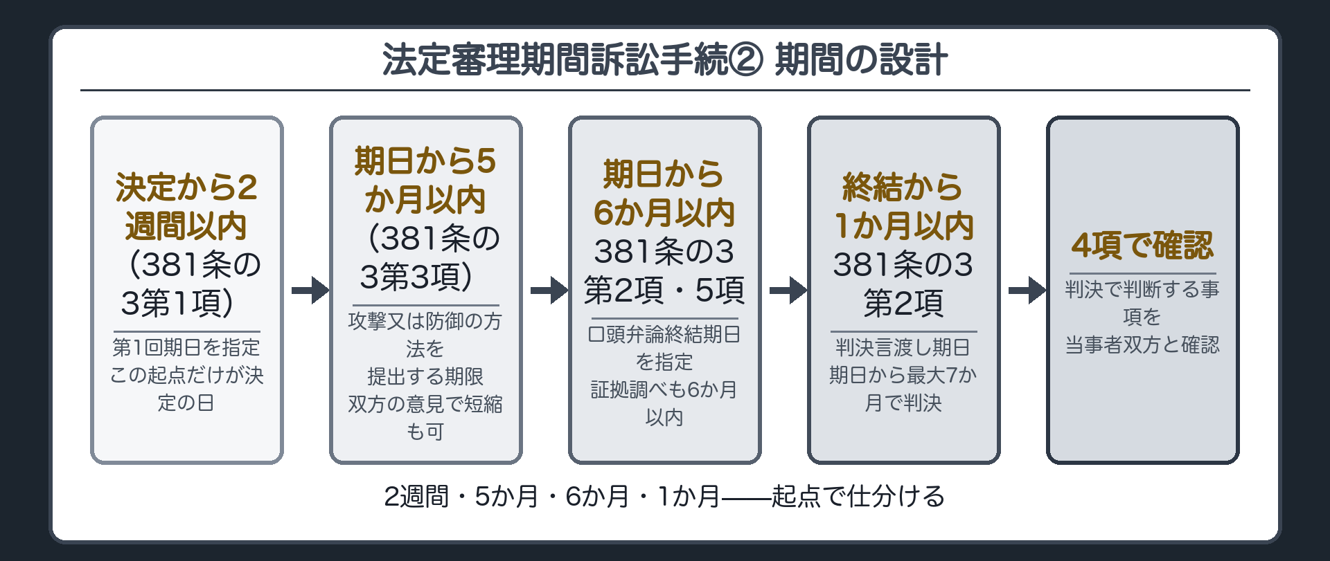 期間の設計板(時間軸=決定→2週間以内に第1回期日381条の3第1項→その期日で当該期日から6か月以内に口頭弁論終結の日と終結から1か月以内に判決言渡し期日を指定同2項→攻撃防御方法は第1回期日から5か月以内に提出・裁判所は当事者双方の意見を聴いて短縮できる同3項→争点証拠整理の結果に基づき判決で判断すべき事項を当事者双方と確認同4項→証拠調べも第1回期日から6か月以内同5項→期日変更はやむを得ない事由がある場合に限る同6項/判決=確認した事項に係る判断の内容だけを理由に記録381条の5)