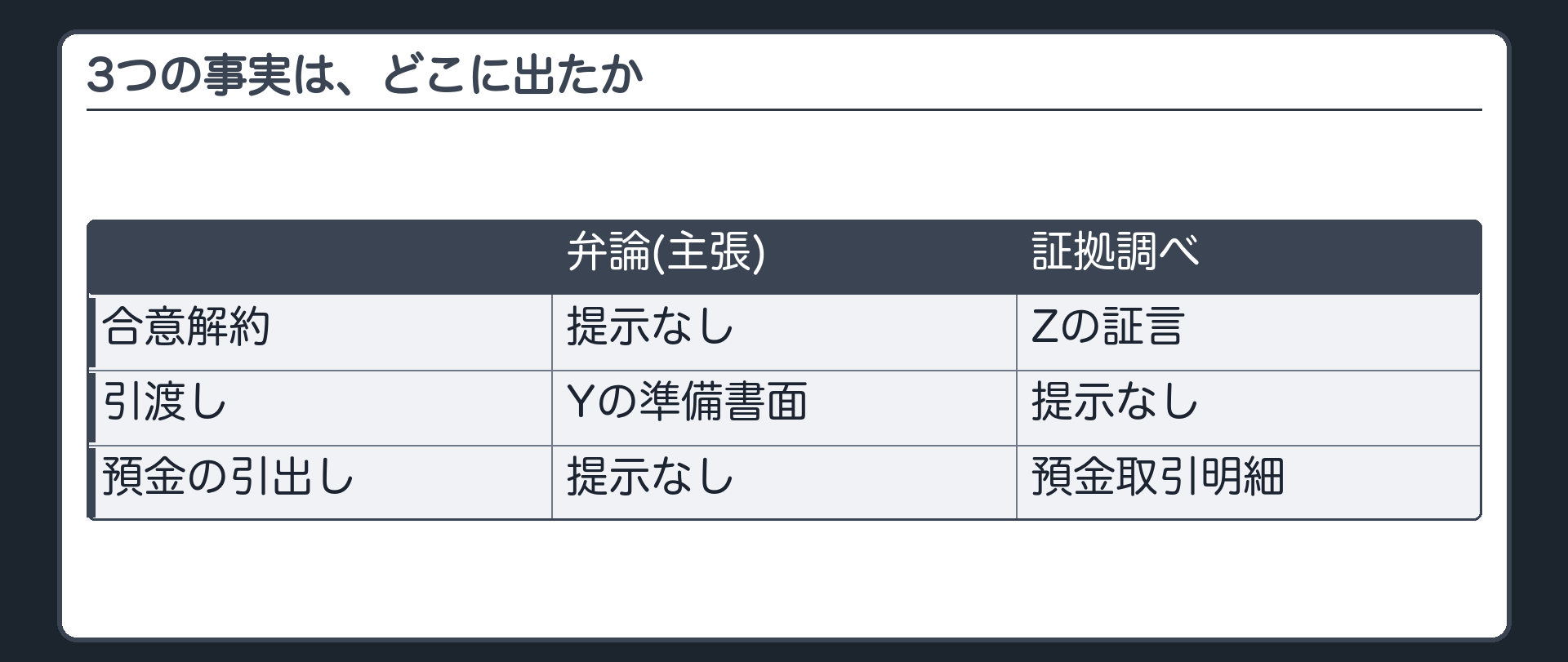 3つの事実は、どこに出たか