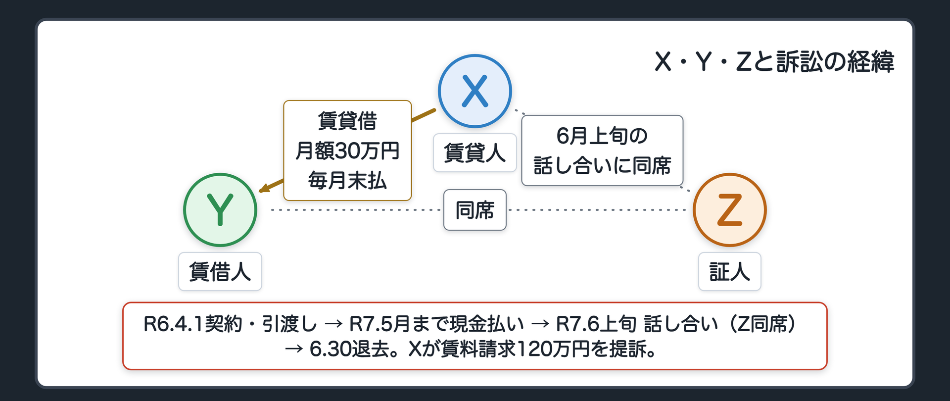 X・Y・Zと訴訟の経緯