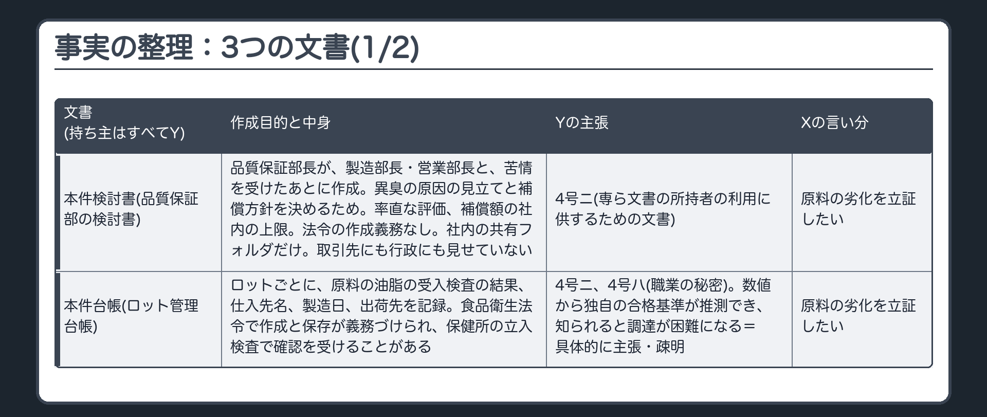 事実の整理：3つの文書