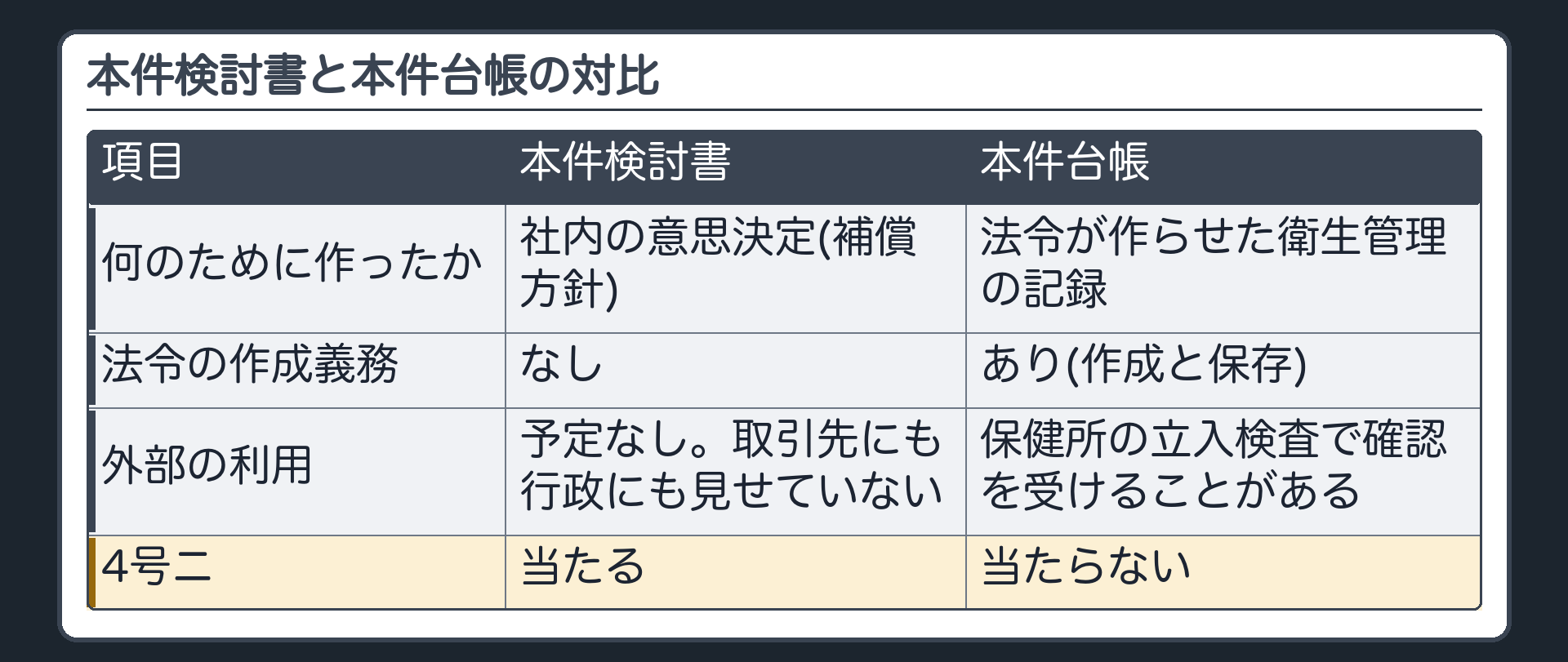 本件検討書と本件台帳の対比