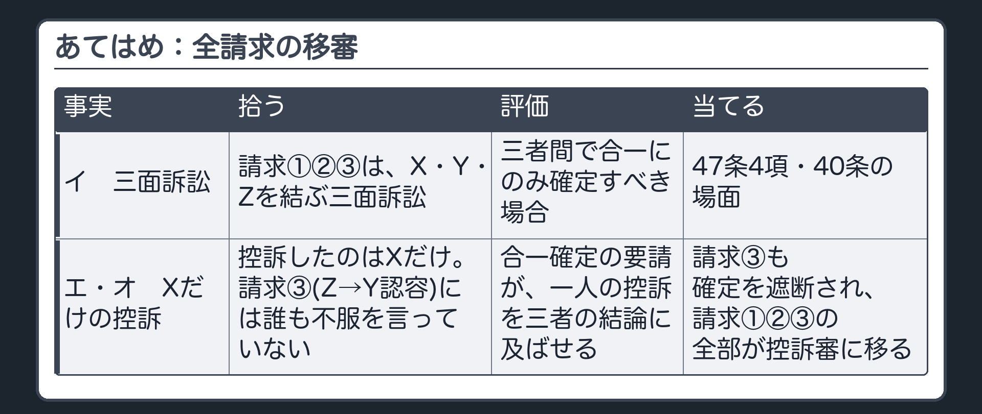 あてはめ：全請求の移審